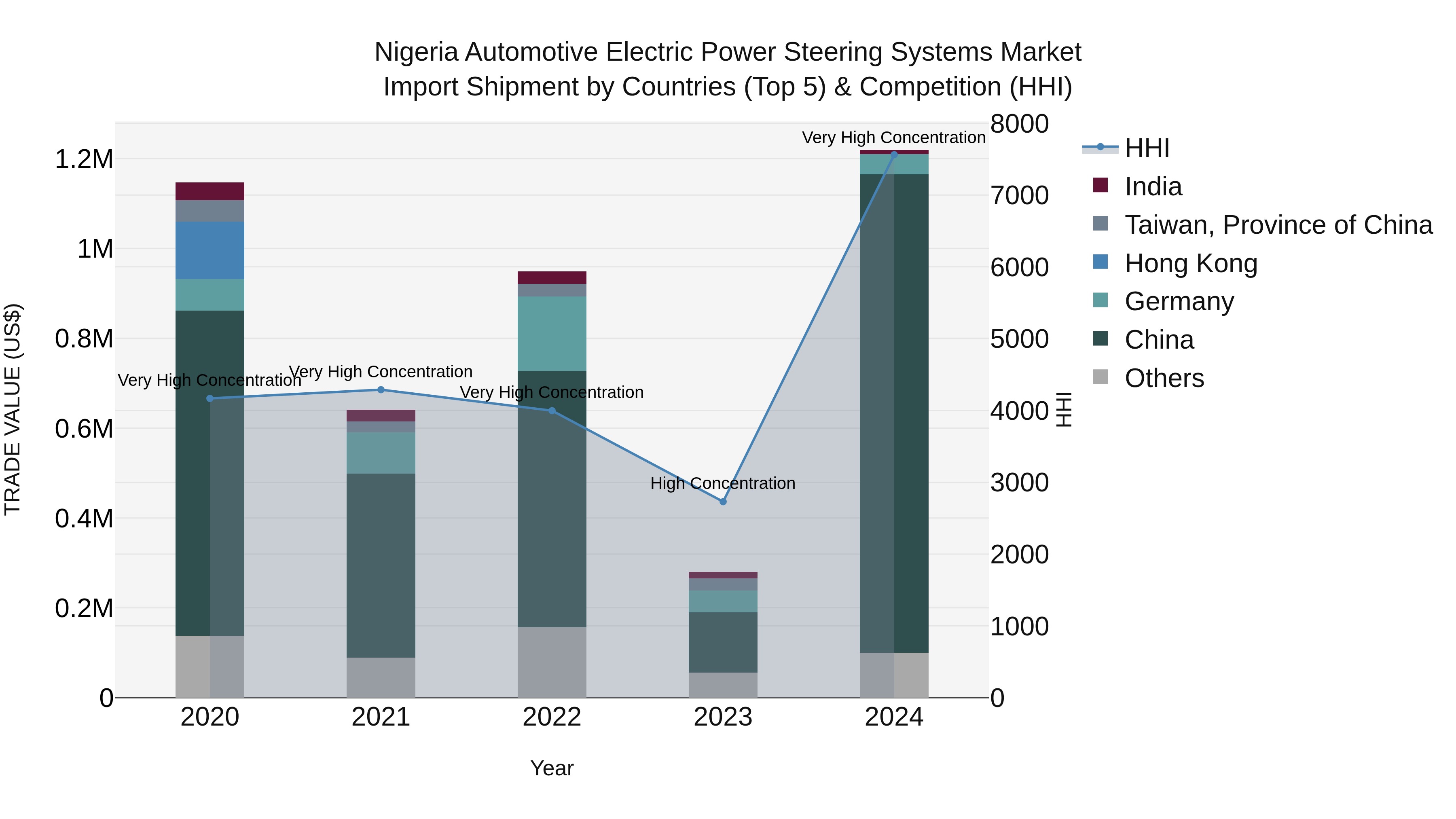 Nigeria Automotive Electric Power Steering Systems Market Top 5 Importing Countries and Market Competition (HHI) Analysis