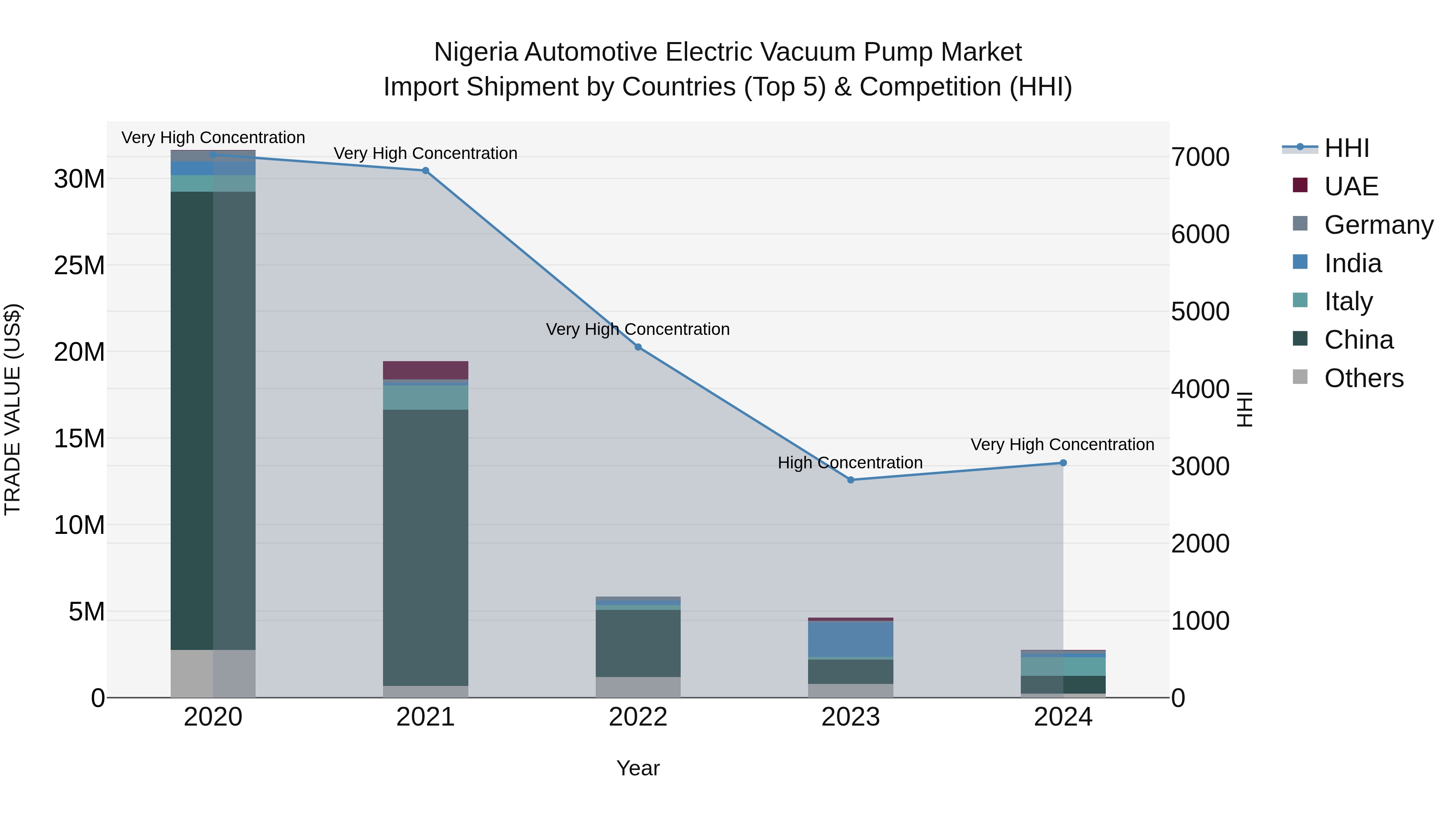 Nigeria Automotive Electric Vacuum Pump Market Top 5 Importing Countries and Market Competition (HHI) Analysis