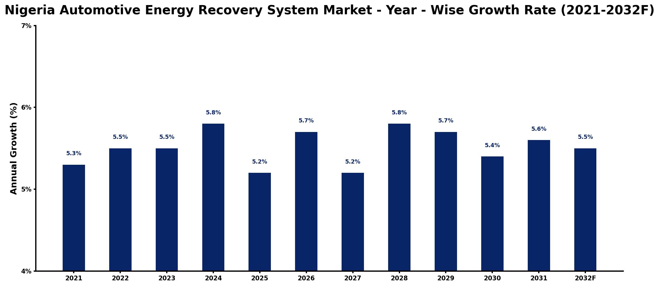 Nigeria Automotive Energy Recovery System Market Year-wise Growth Rate and Key Drivers