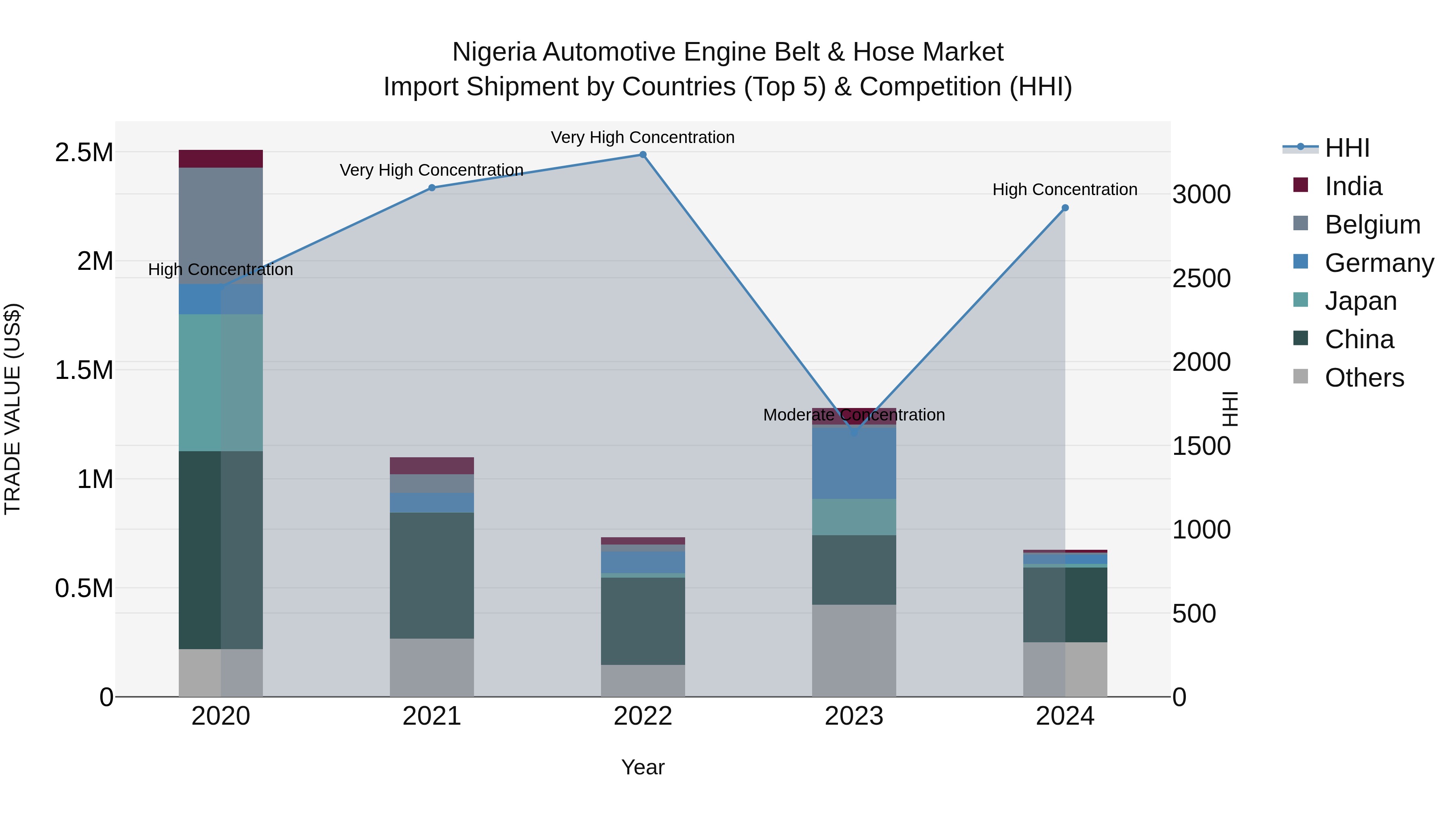 Nigeria Automotive Engine Belt & Hose Market Top 5 Importing Countries and Market Competition (HHI) Analysis