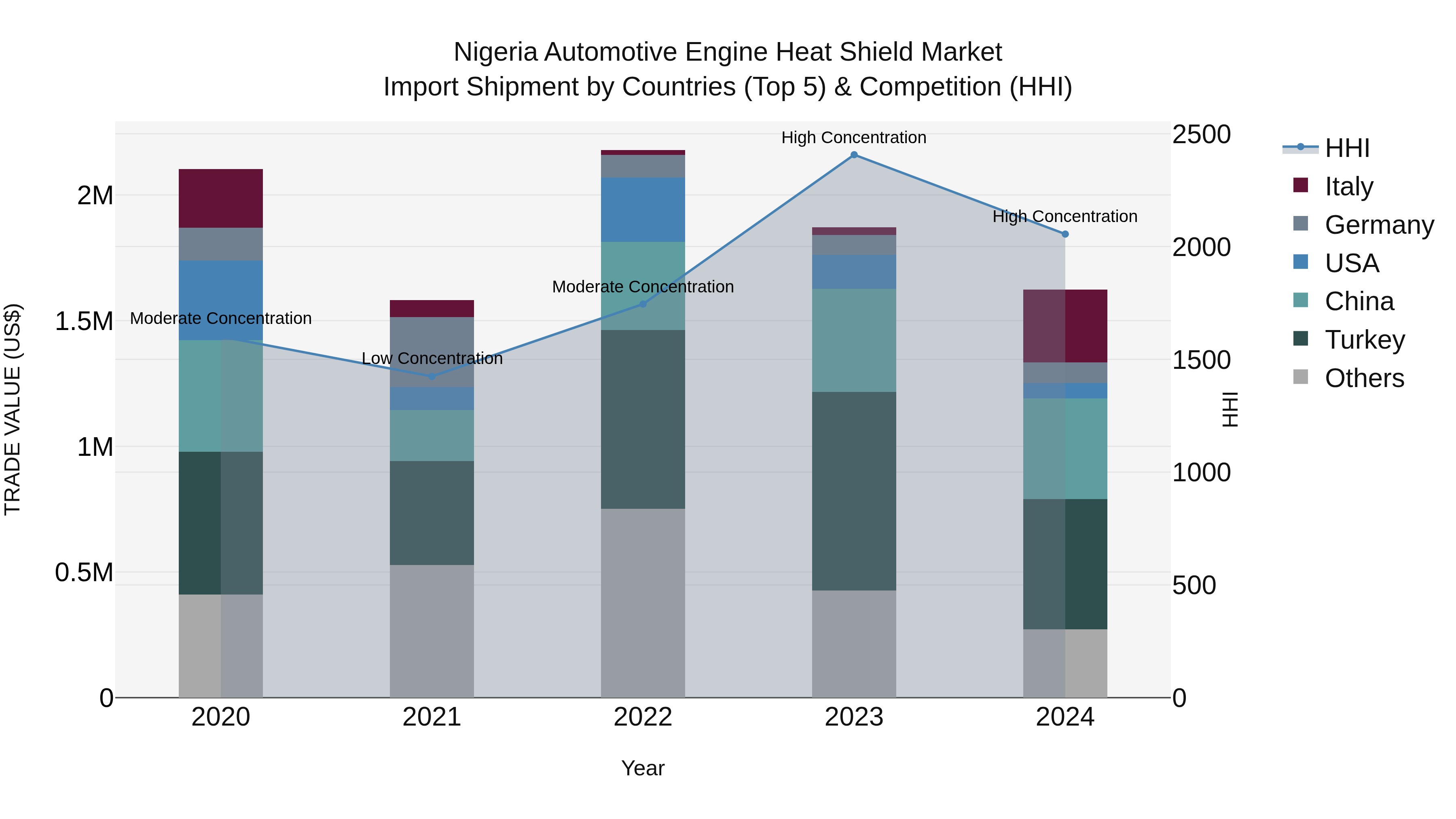 Nigeria Automotive Engine Heat Shield Market Top 5 Importing Countries and Market Competition (HHI) Analysis