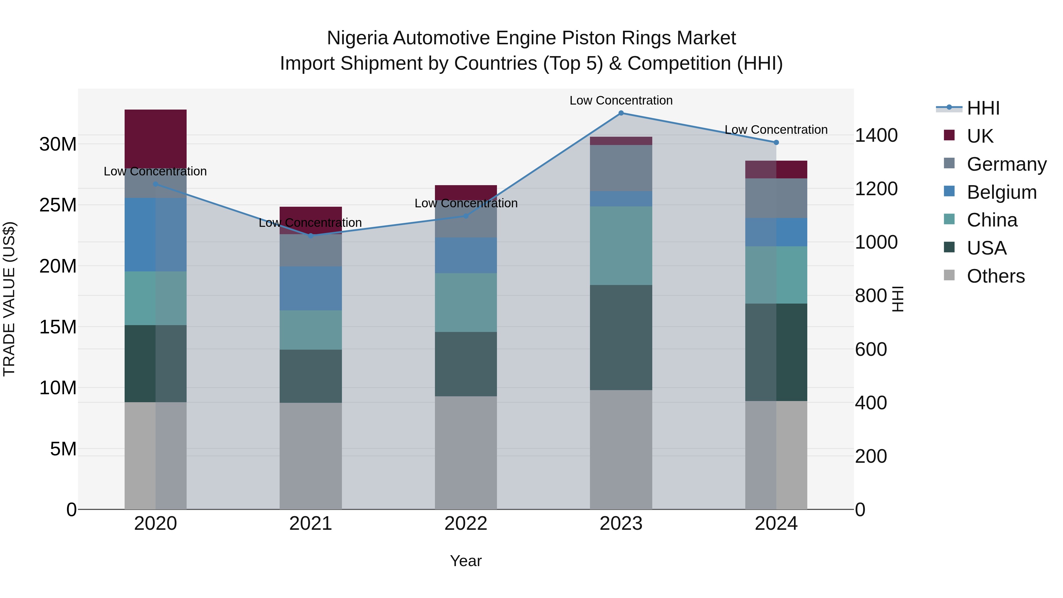 Nigeria Automotive Engine Piston Rings Market Top 5 Importing Countries and Market Competition (HHI) Analysis