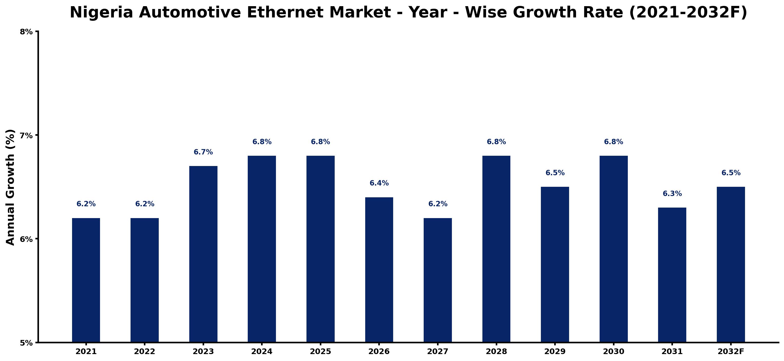 Nigeria Automotive Ethernet Market Year-wise Growth Rate and Key Drivers