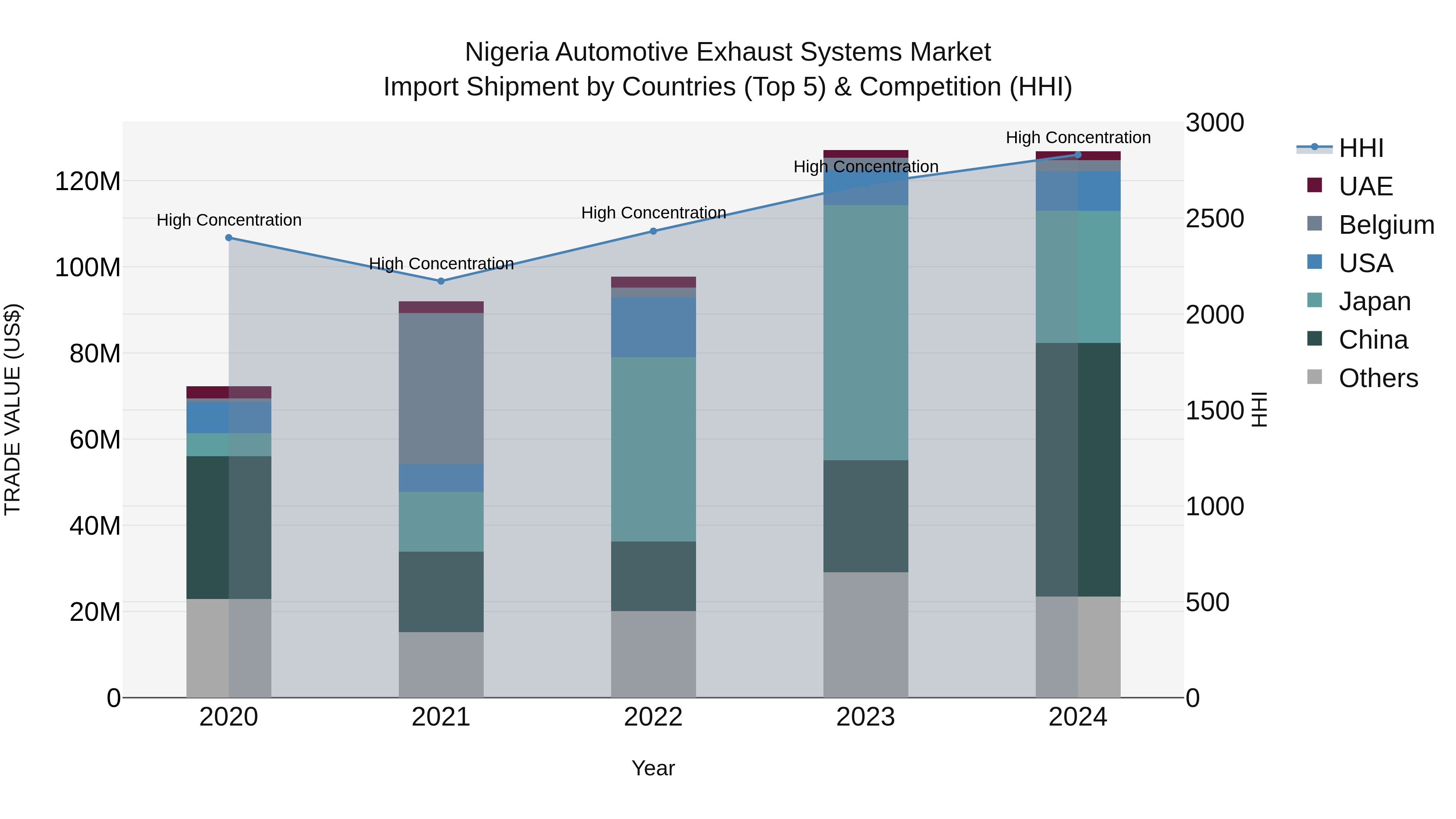 Nigeria Automotive Exhaust Systems Market Top 5 Importing Countries and Market Competition (HHI) Analysis