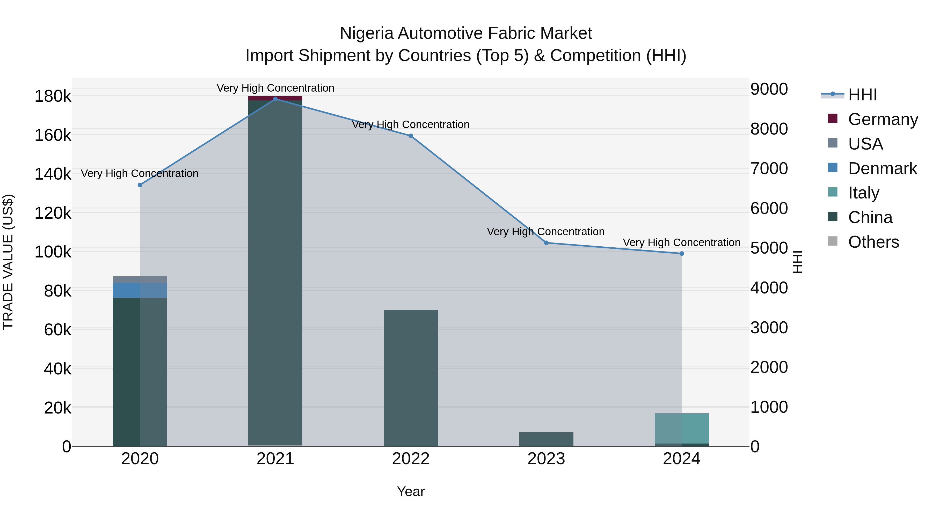 Nigeria Automotive Fabric Market Top 5 Importing Countries and Market Competition (HHI) Analysis