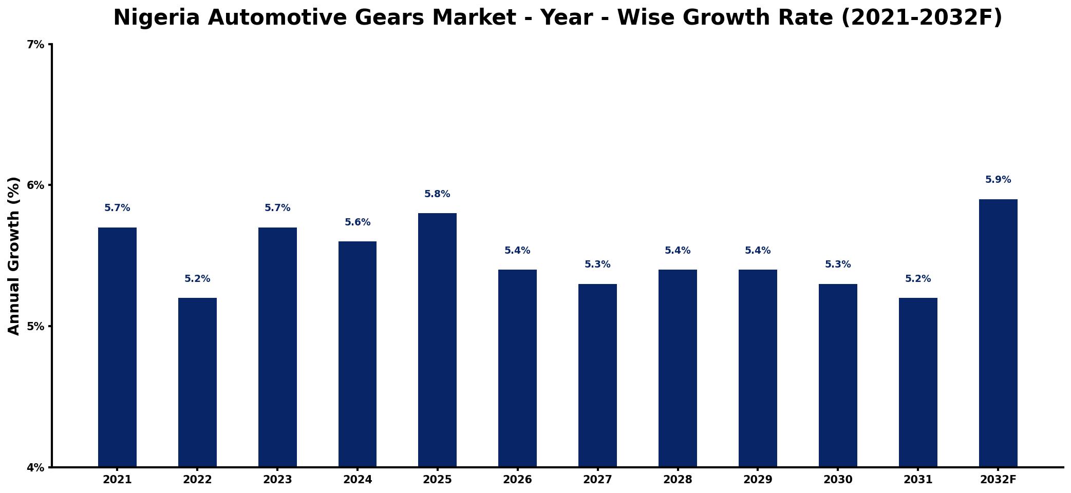 Nigeria Automotive Gears Market Year-wise Growth Rate and Key Drivers