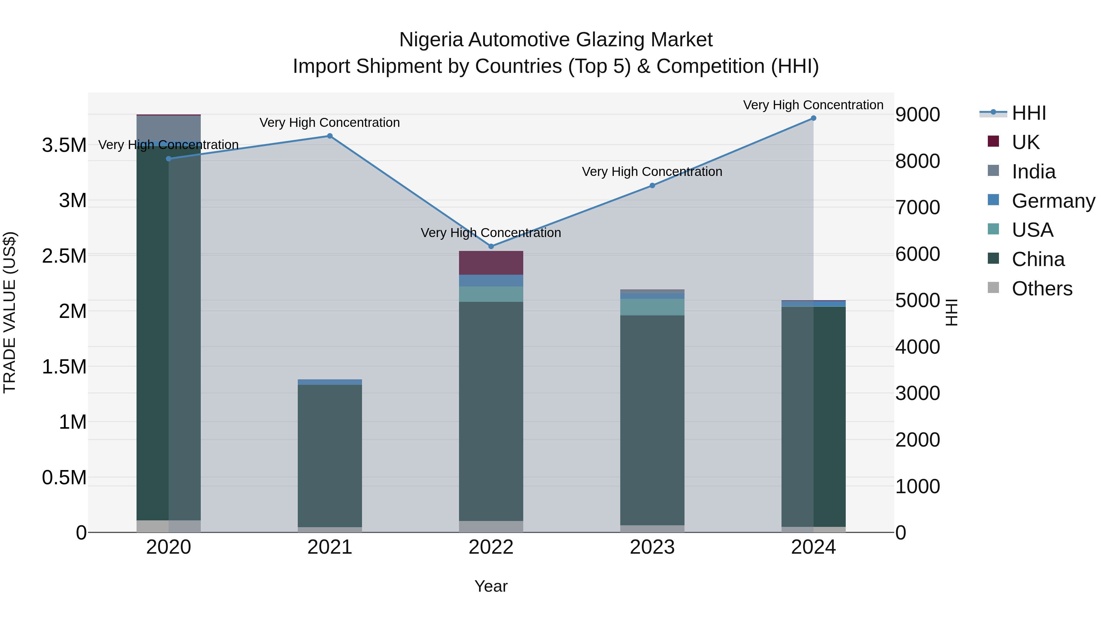 Nigeria Automotive Glazing Market Top 5 Importing Countries and Market Competition (HHI) Analysis