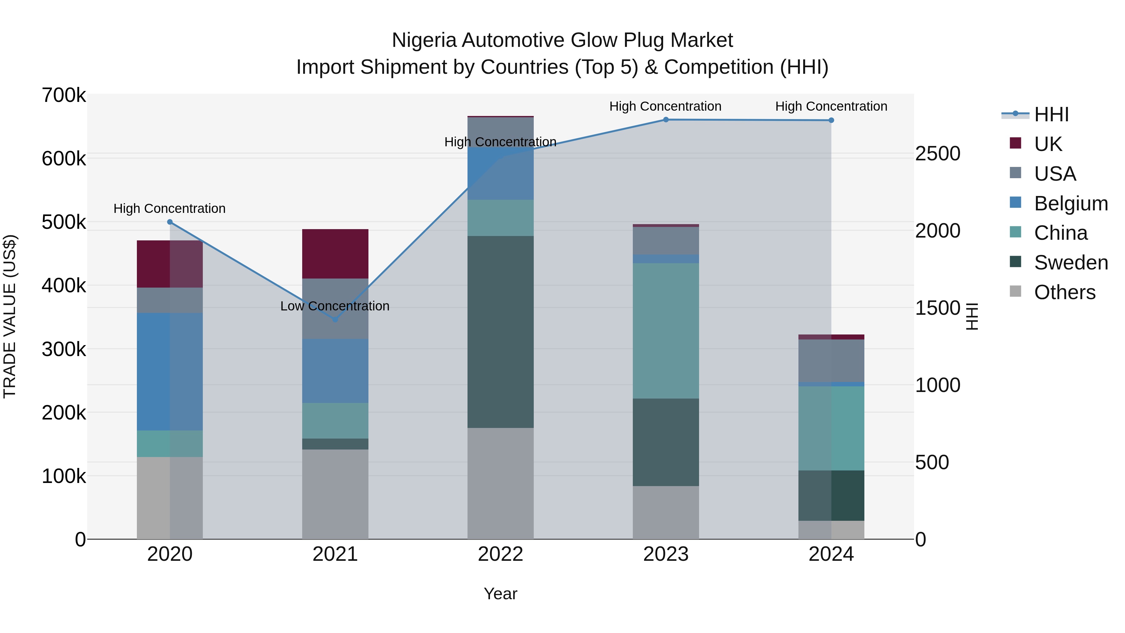 Nigeria Automotive Glow Plug Market Top 5 Importing Countries and Market Competition (HHI) Analysis