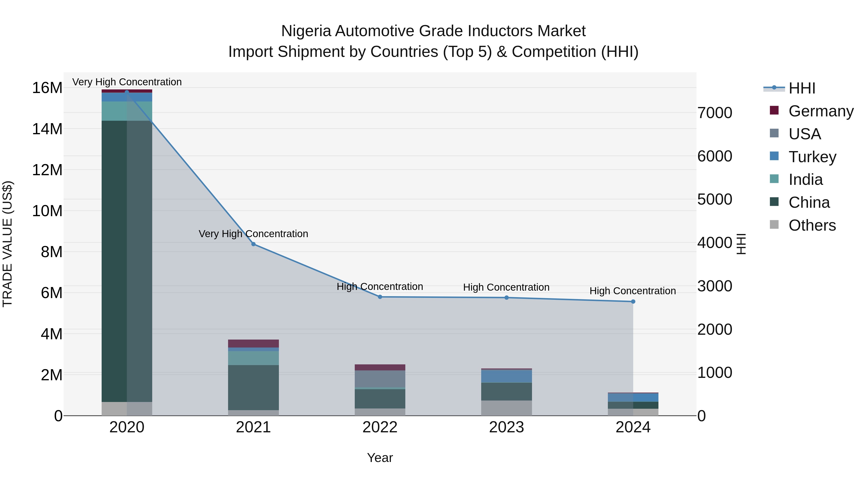 Nigeria Automotive Grade Inductors Market Top 5 Importing Countries and Market Competition (HHI) Analysis