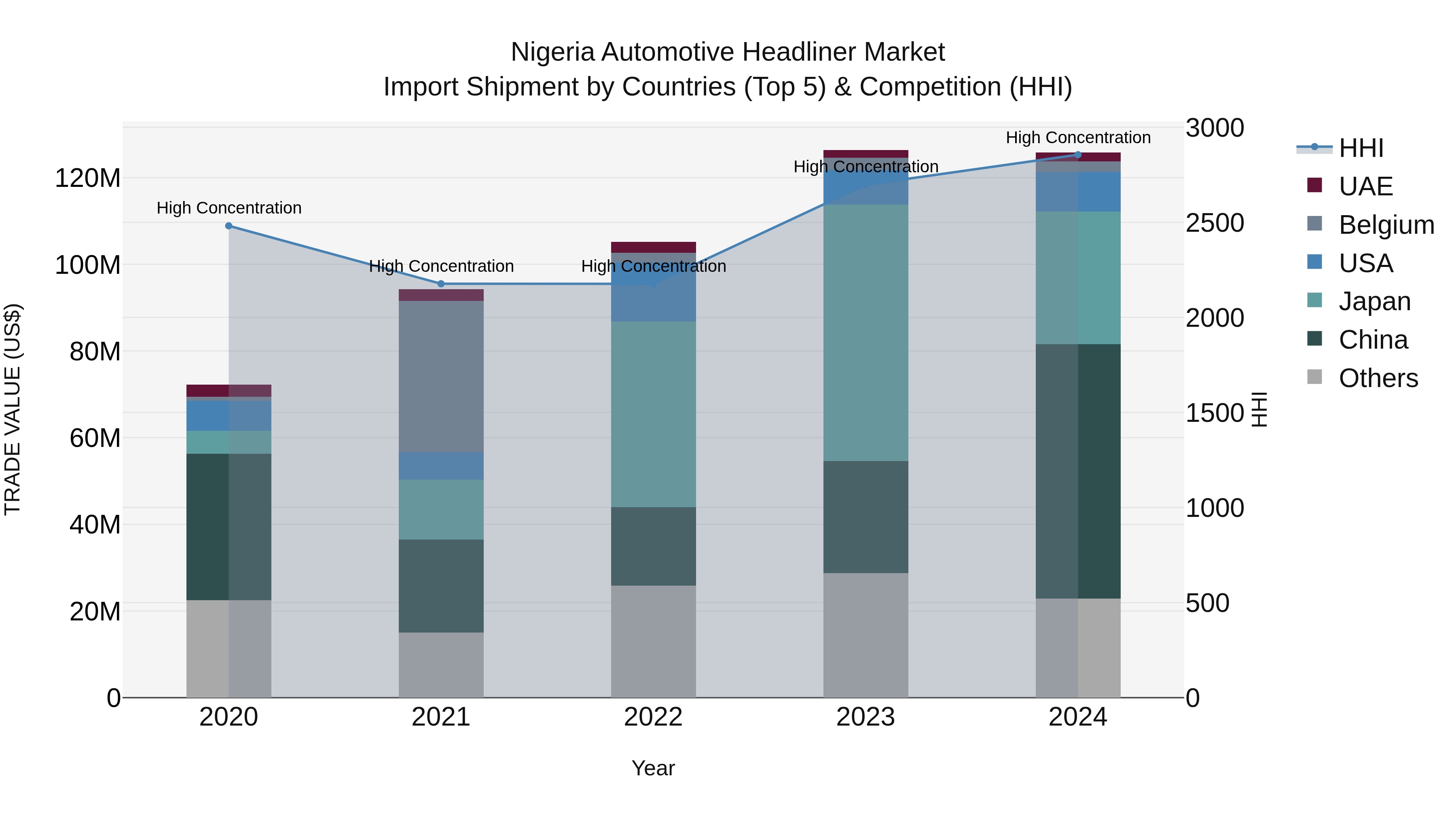 Nigeria Automotive Headliner Market Top 5 Importing Countries and Market Competition (HHI) Analysis