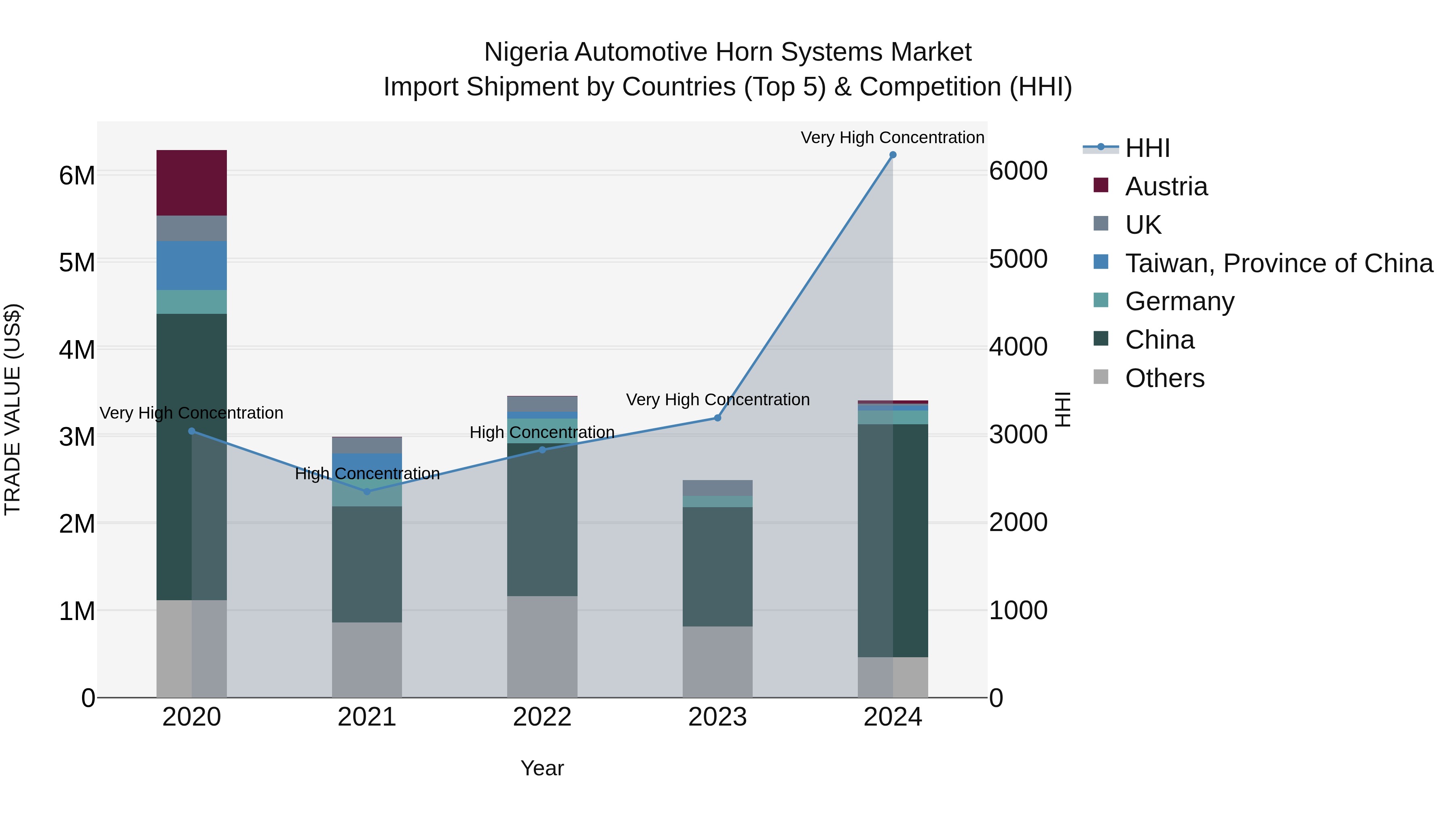 Nigeria Automotive Horn Systems Market Top 5 Importing Countries and Market Competition (HHI) Analysis