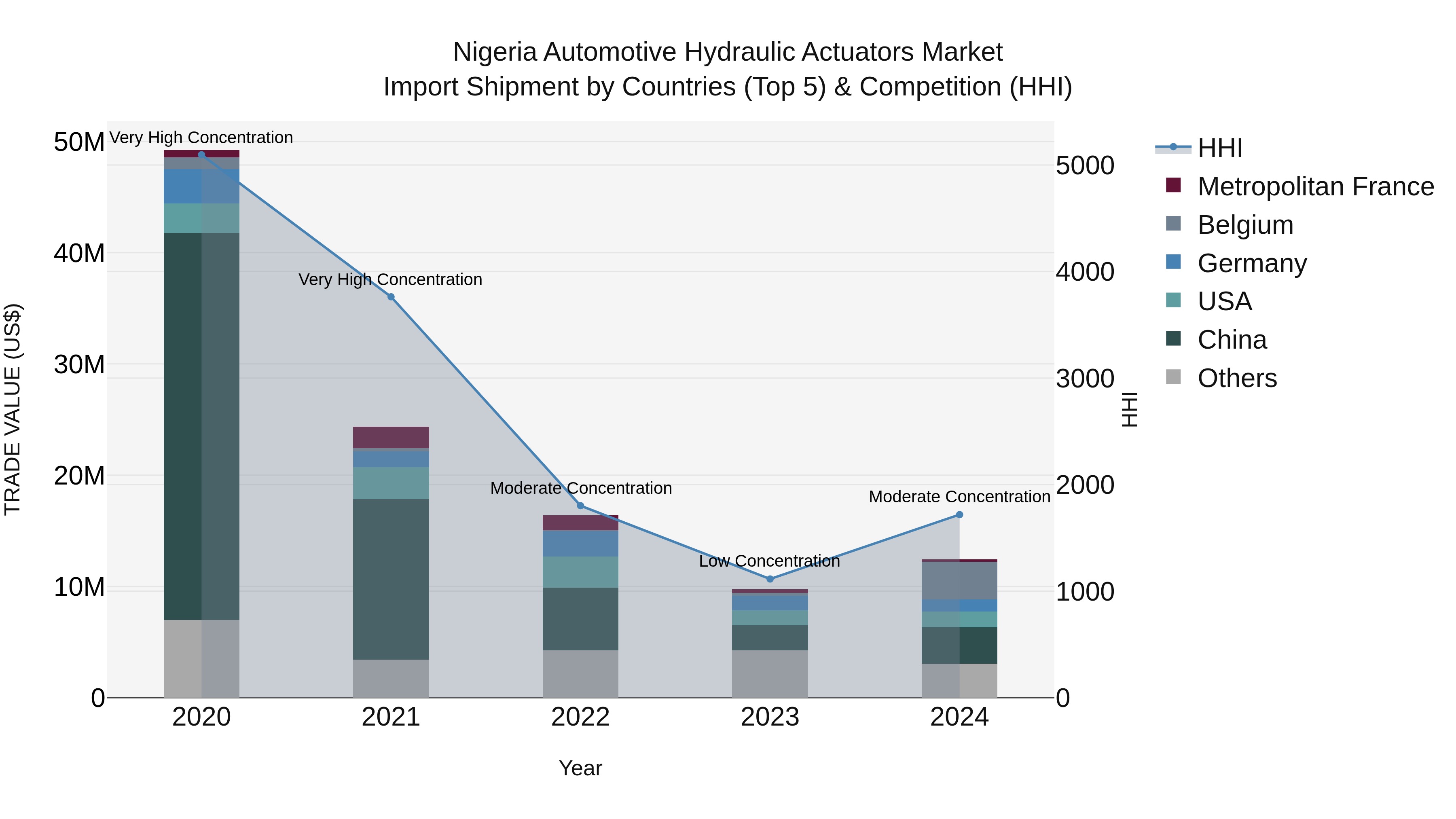 Nigeria Automotive Hydraulic Actuators Market Top 5 Importing Countries and Market Competition (HHI) Analysis