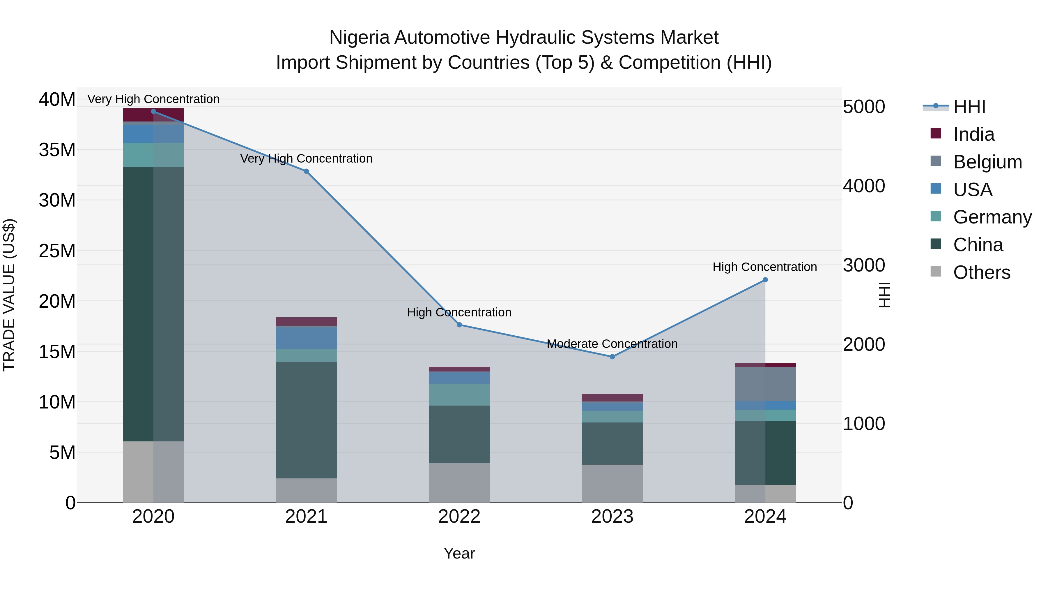 Nigeria Automotive Hydraulic Systems Market Top 5 Importing Countries and Market Competition (HHI) Analysis
