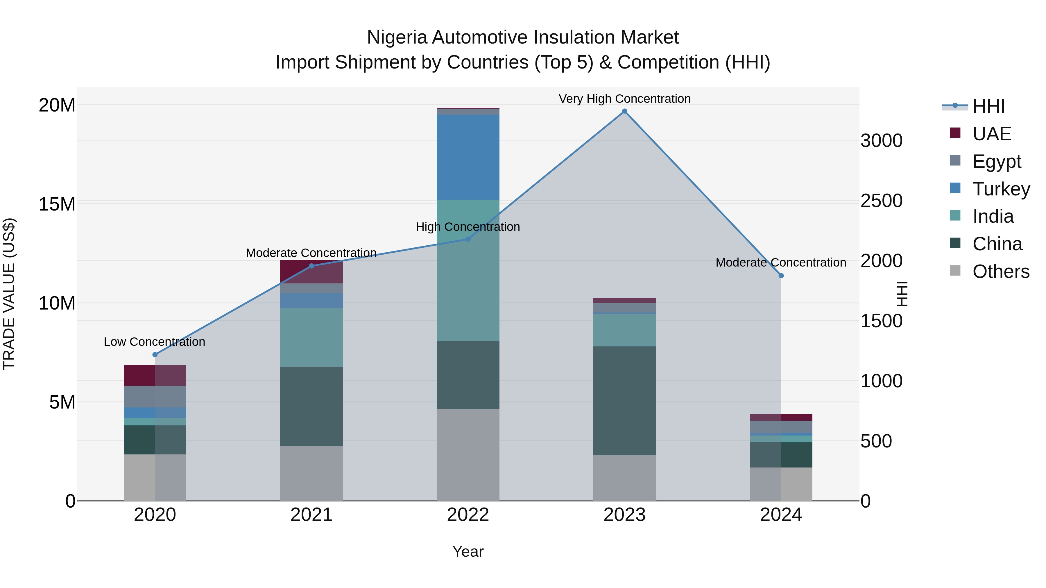 Nigeria Automotive Insulation Market Top 5 Importing Countries and Market Competition (HHI) Analysis