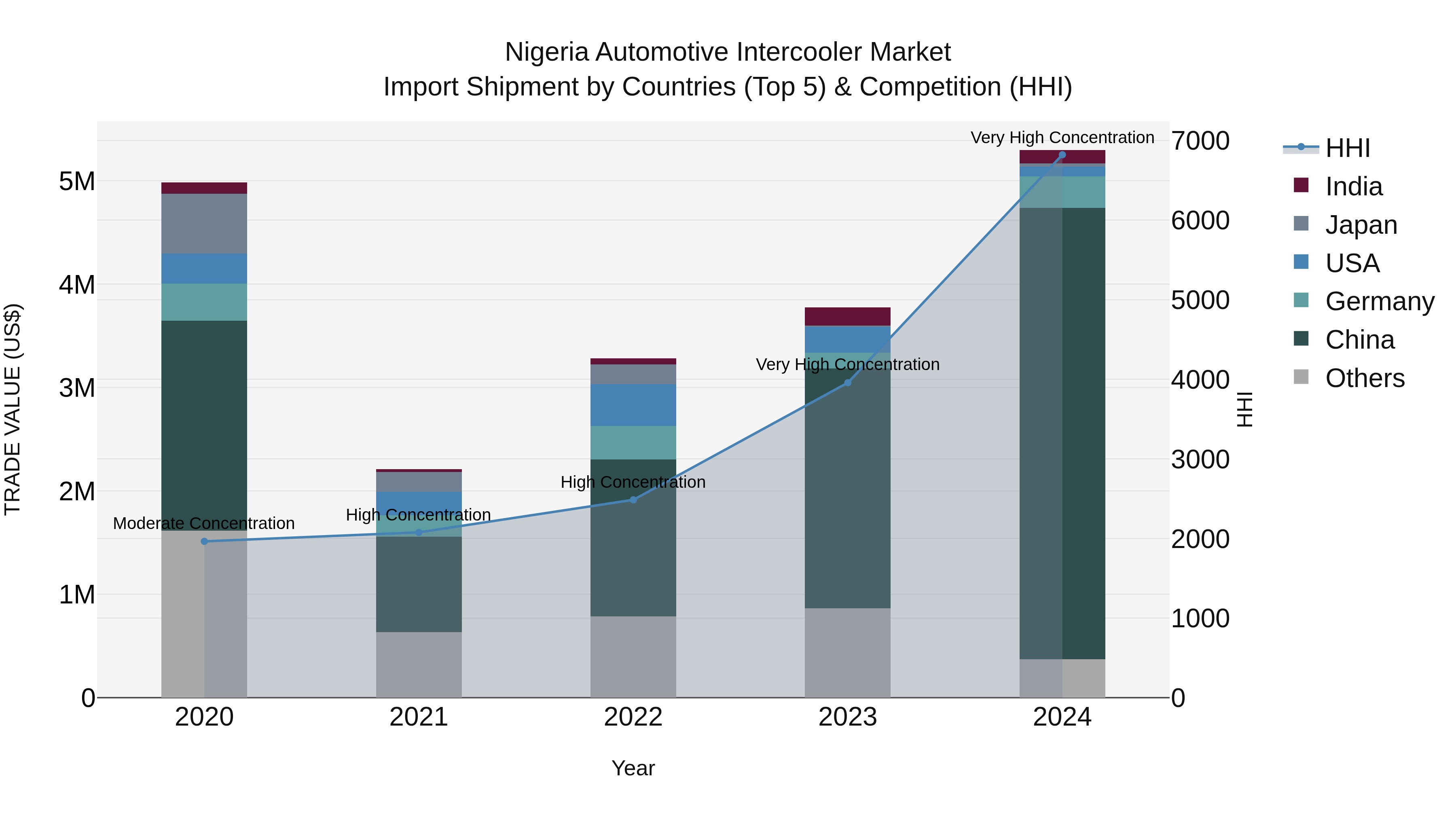 Nigeria Automotive Intercooler Market Top 5 Importing Countries and Market Competition (HHI) Analysis
