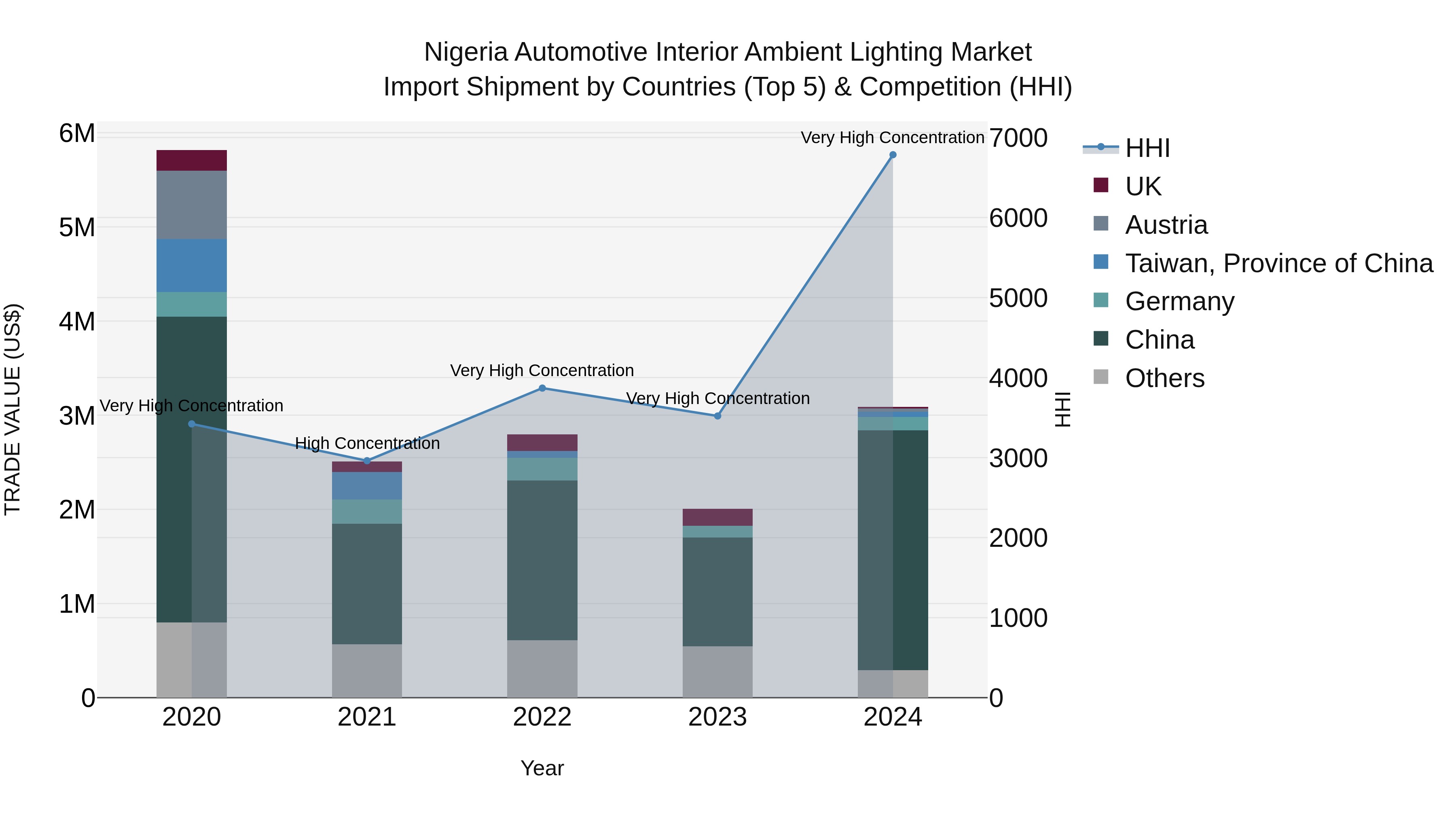 Nigeria Automotive Interior Ambient Lighting Market Top 5 Importing Countries and Market Competition (HHI) Analysis