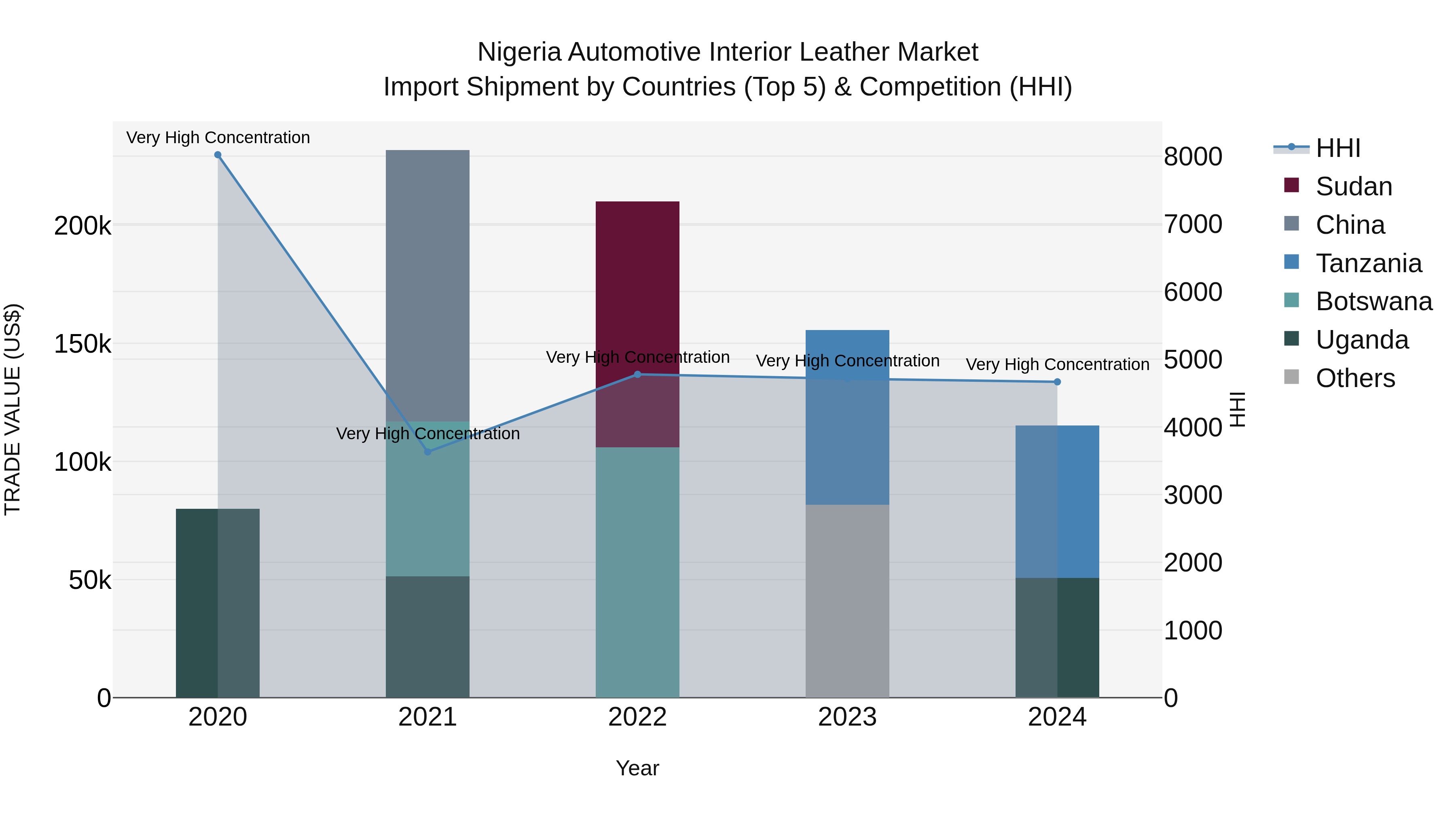 Nigeria Automotive Interior Leather Market Top 5 Importing Countries and Market Competition (HHI) Analysis