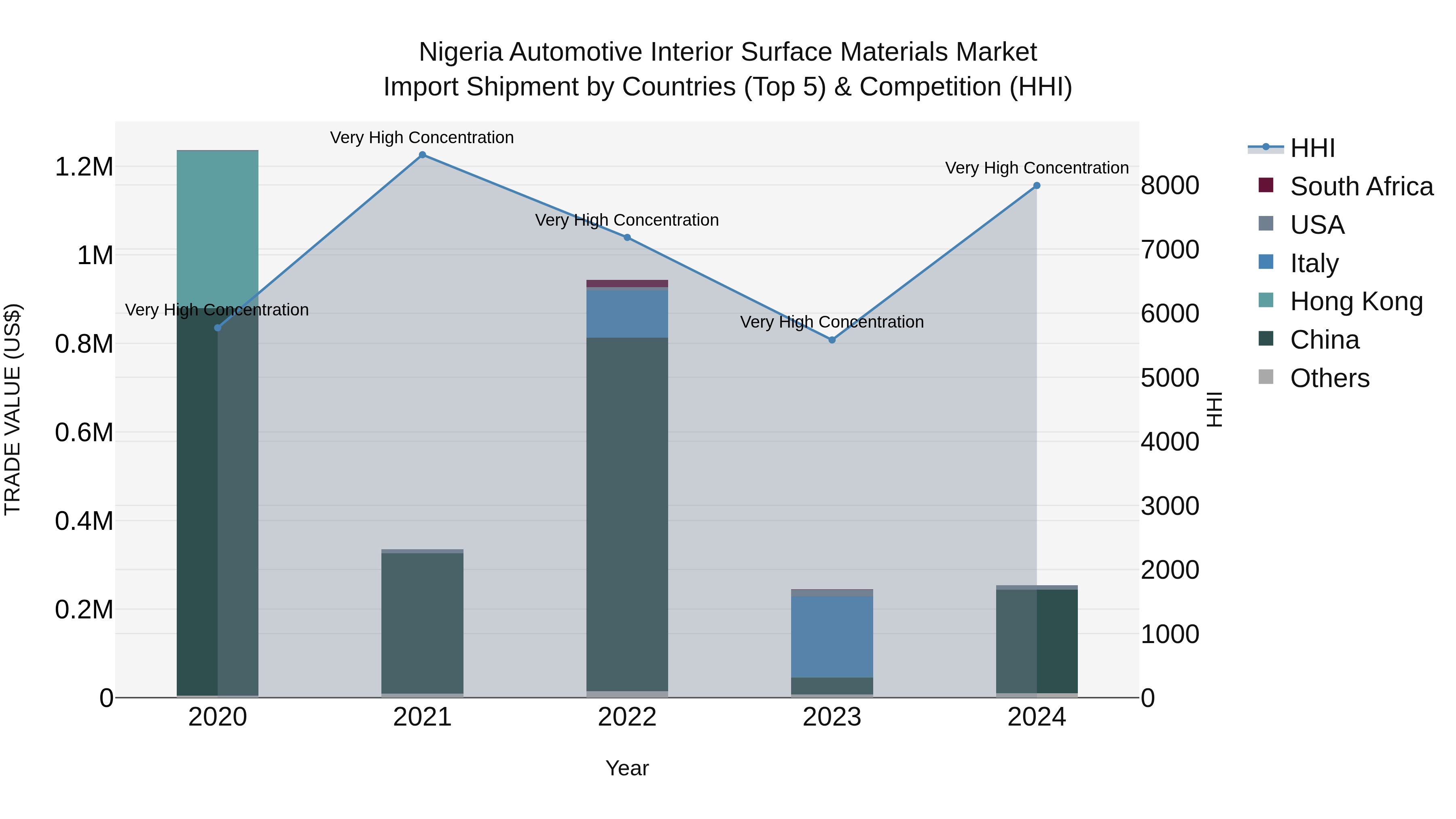 Nigeria Automotive Interior Surface Materials Market Top 5 Importing Countries and Market Competition (HHI) Analysis