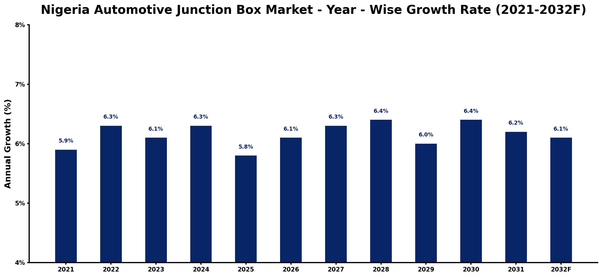 Nigeria Automotive Junction Box Market Year-wise Growth Rate and Key Drivers