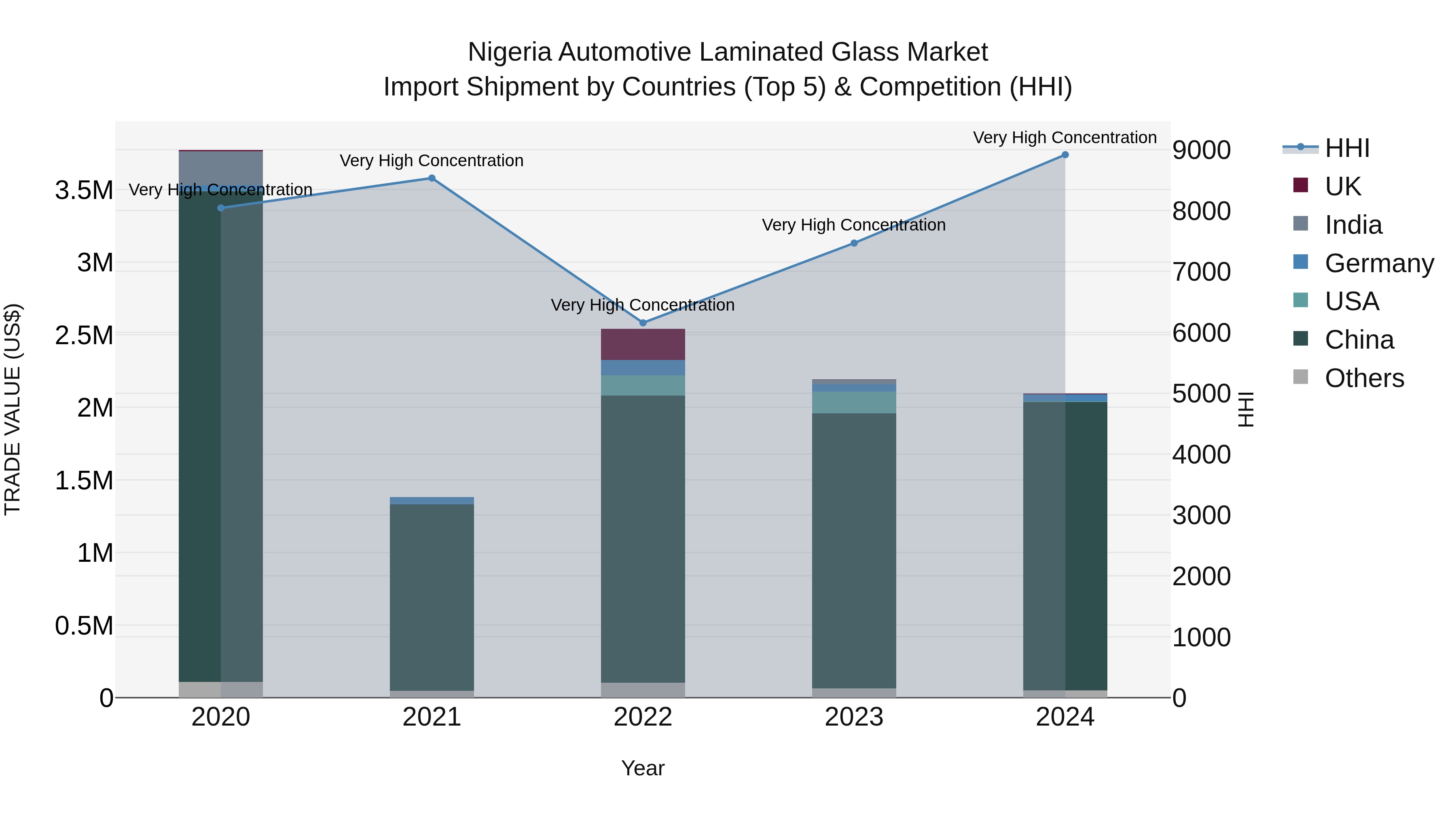 Nigeria Automotive Laminated Glass Market Top 5 Importing Countries and Market Competition (HHI) Analysis