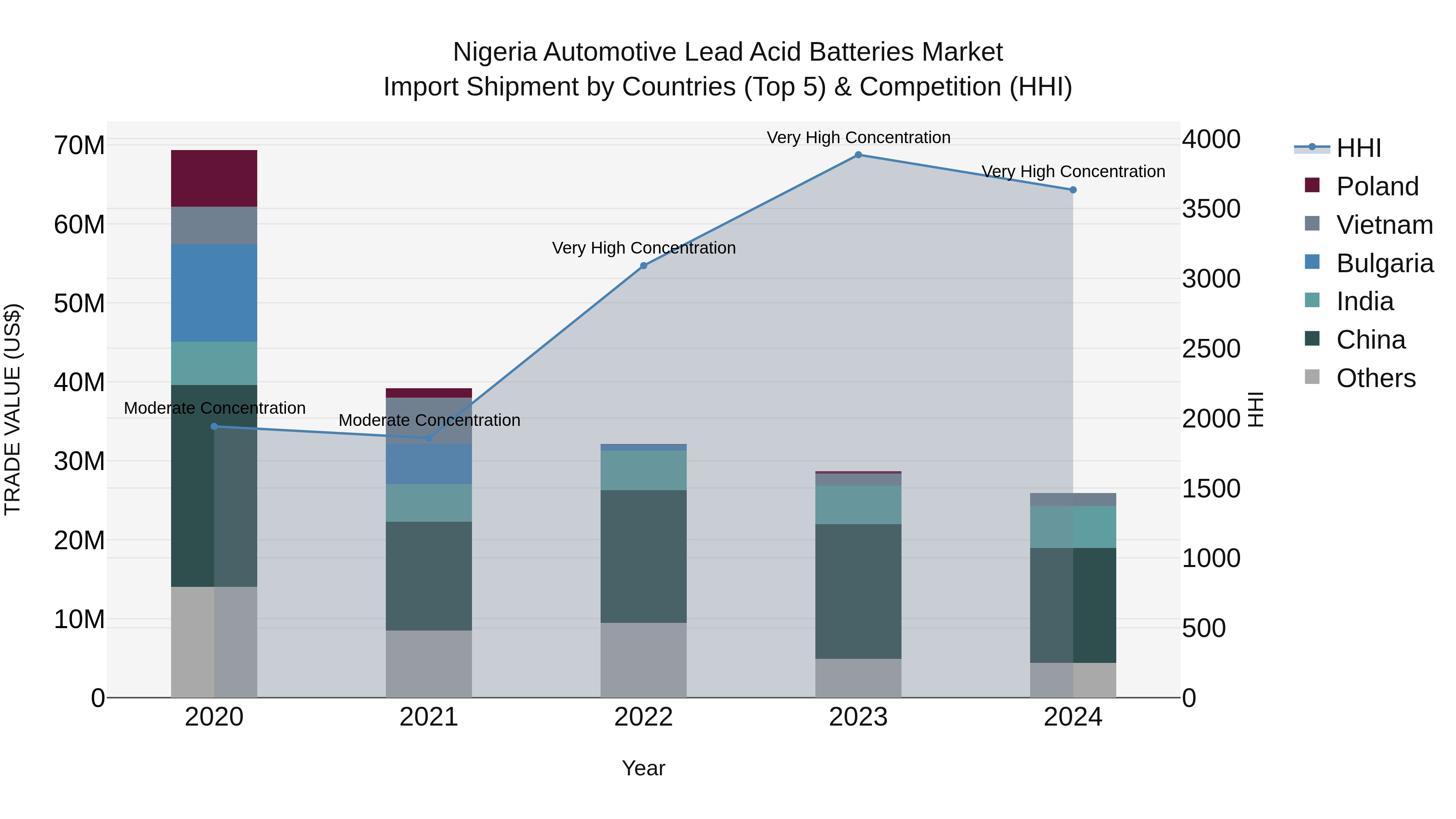 Nigeria Automotive Lead Acid Batteries Market Top 5 Importing Countries and Market Competition (HHI) Analysis