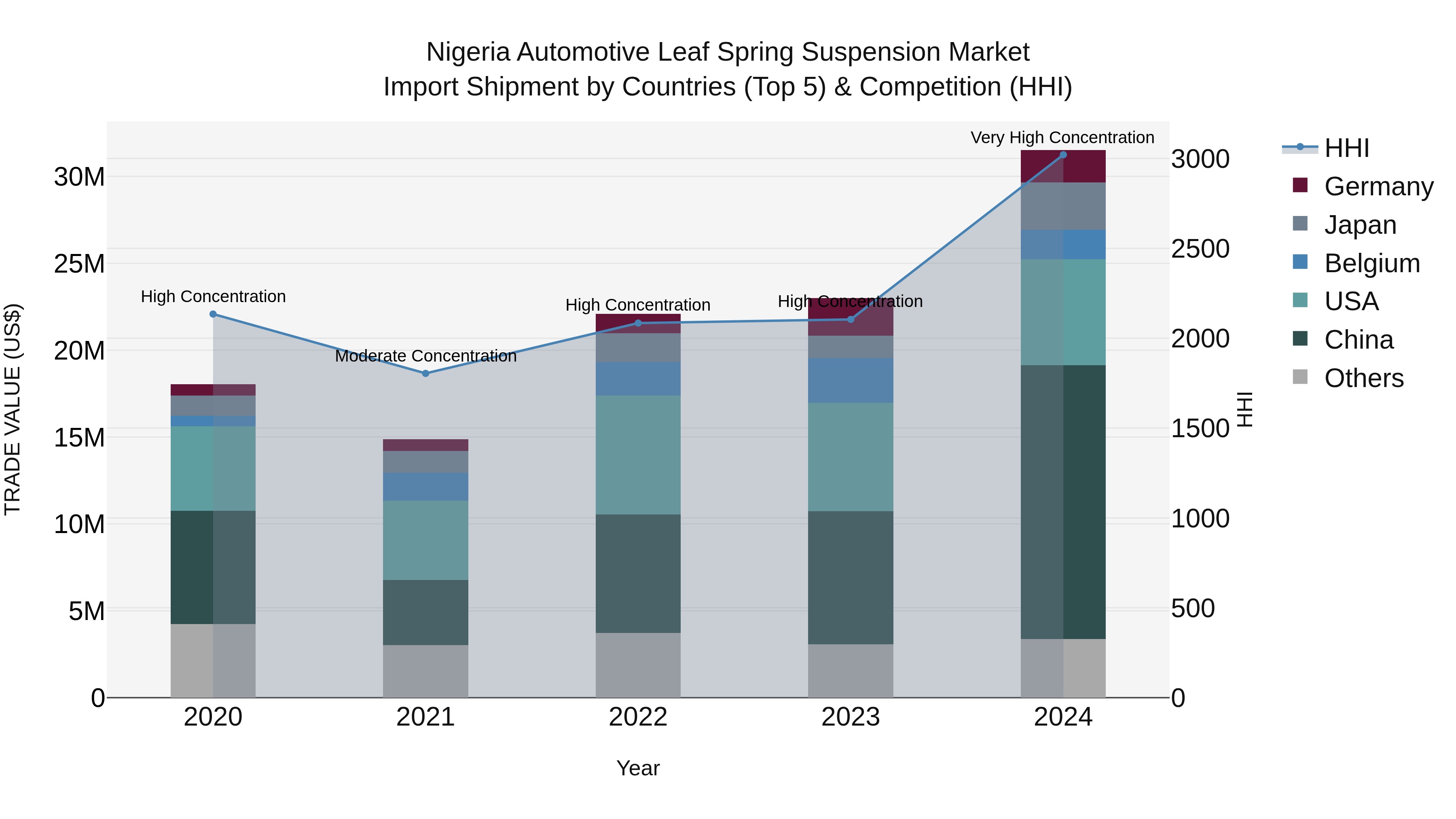 Nigeria Automotive Leaf Spring Suspension Market Top 5 Importing Countries and Market Competition (HHI) Analysis