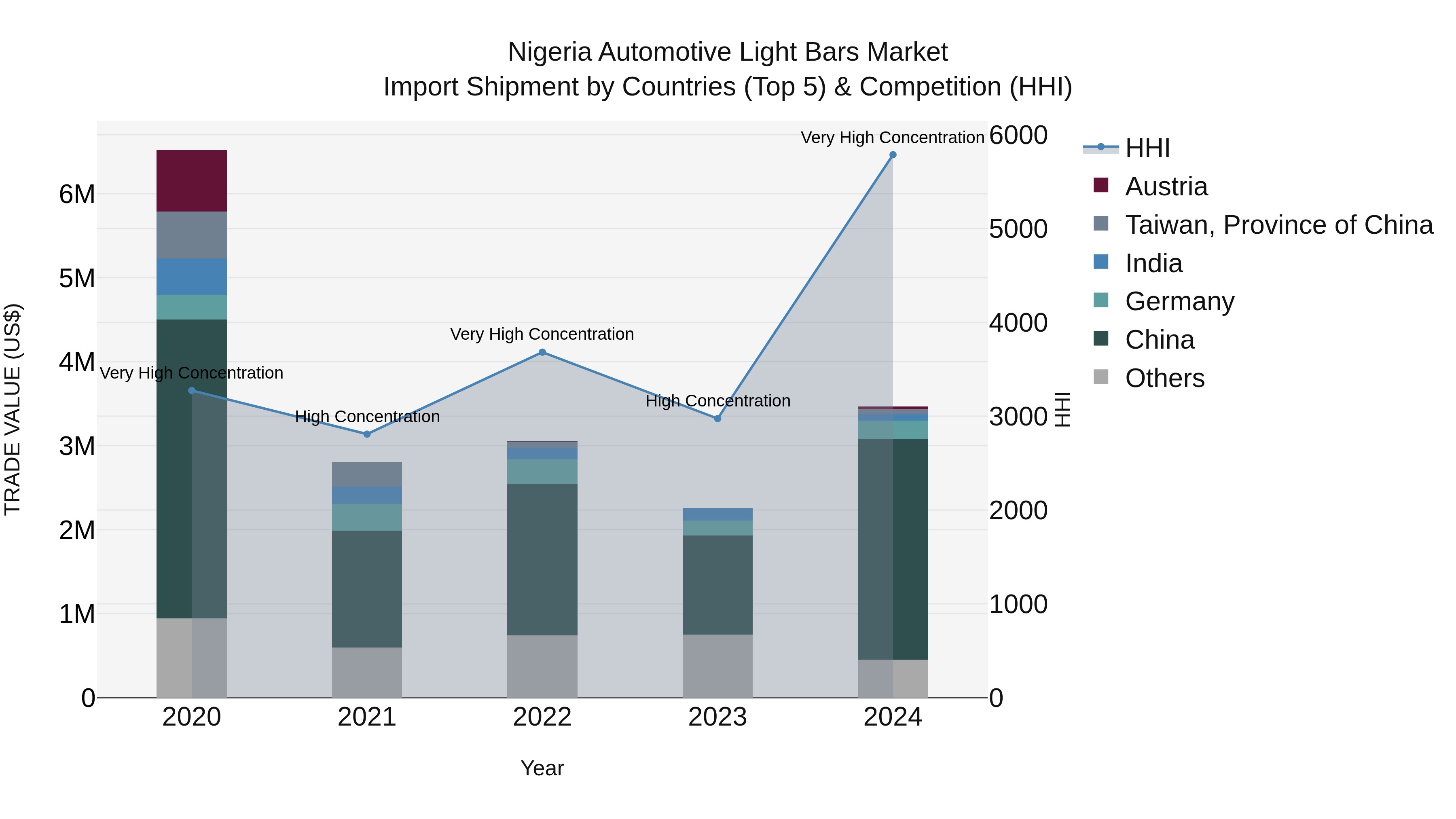 Nigeria Automotive Light Bars Market Top 5 Importing Countries and Market Competition (HHI) Analysis