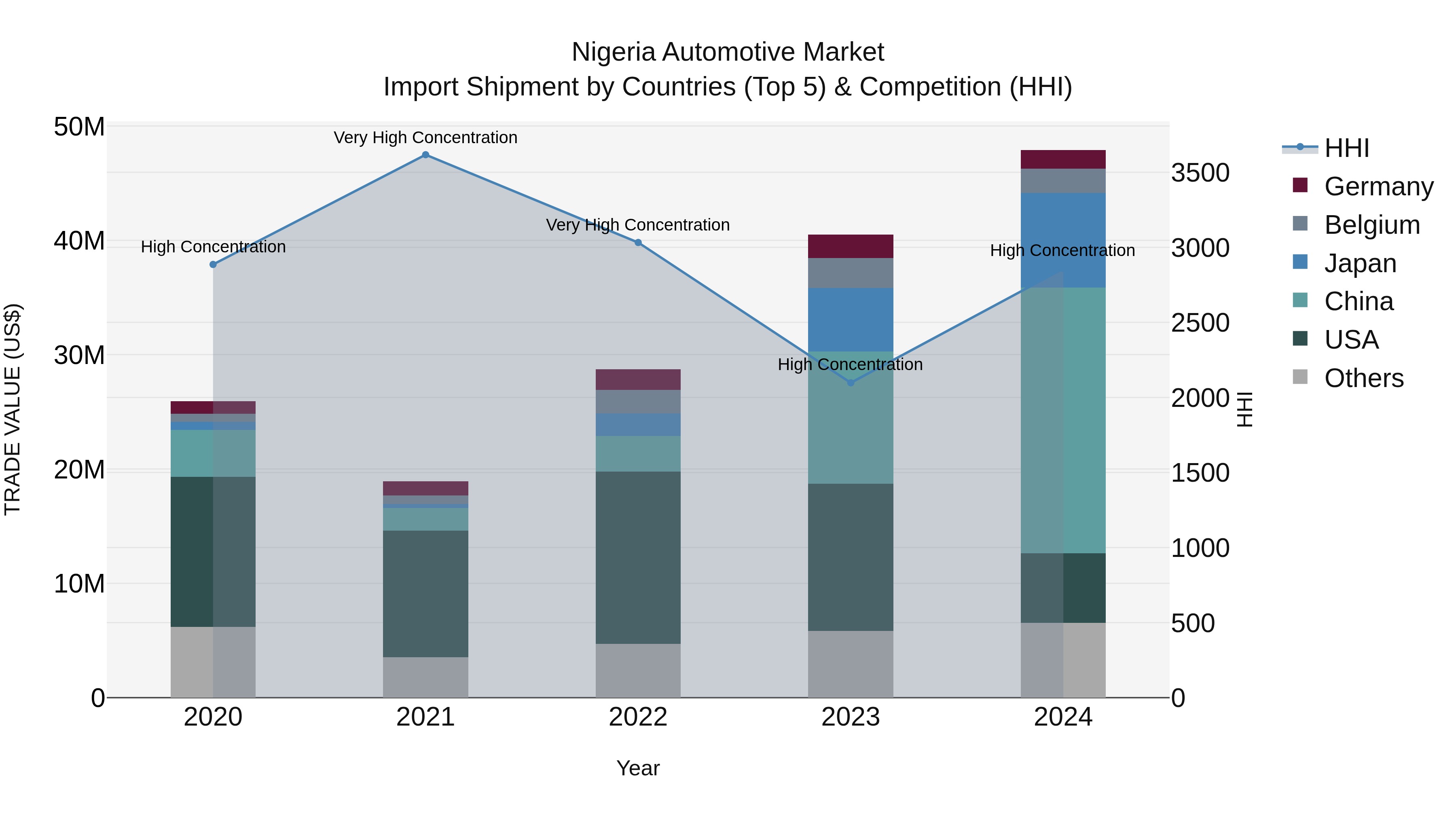 Nigeria Automotive Market Top 5 Importing Countries and Market Competition (HHI) Analysis