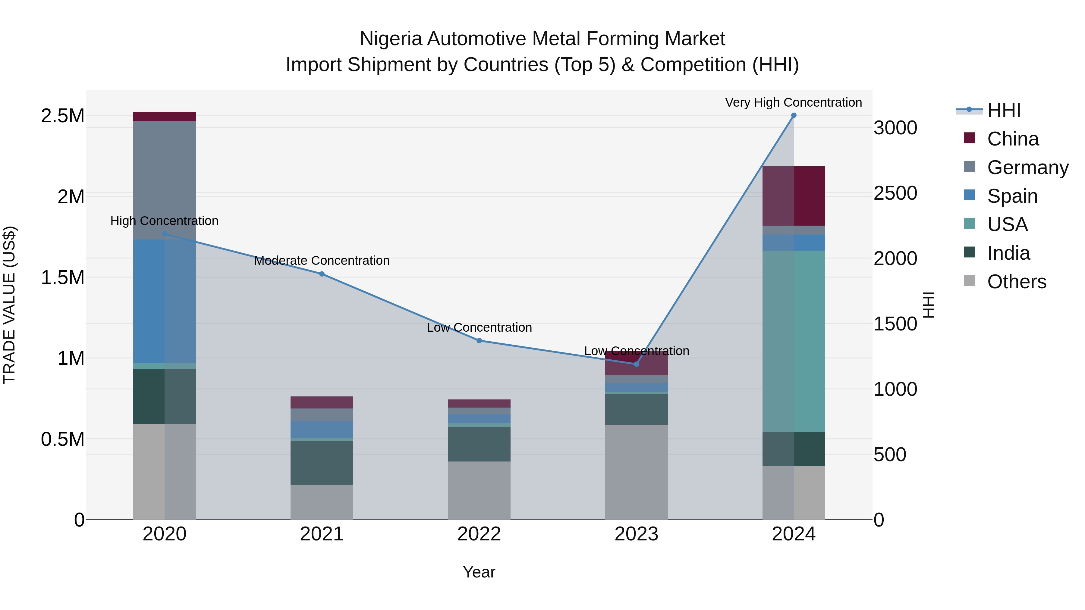 Nigeria Automotive Metal Forming Market Top 5 Importing Countries and Market Competition (HHI) Analysis