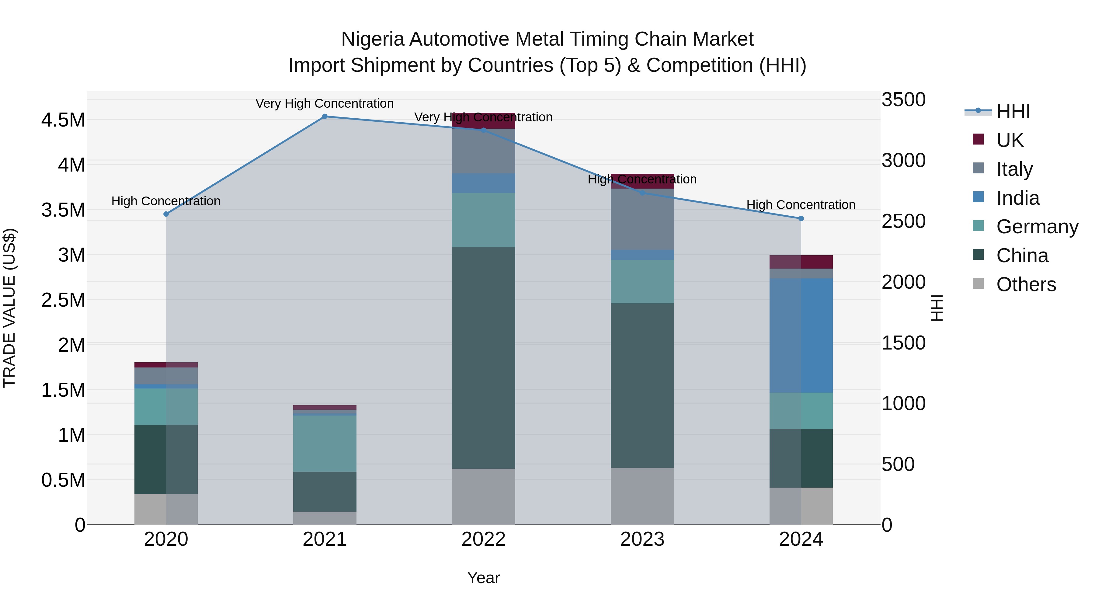 Nigeria Automotive Metal Timing Chain Market Top 5 Importing Countries and Market Competition (HHI) Analysis
