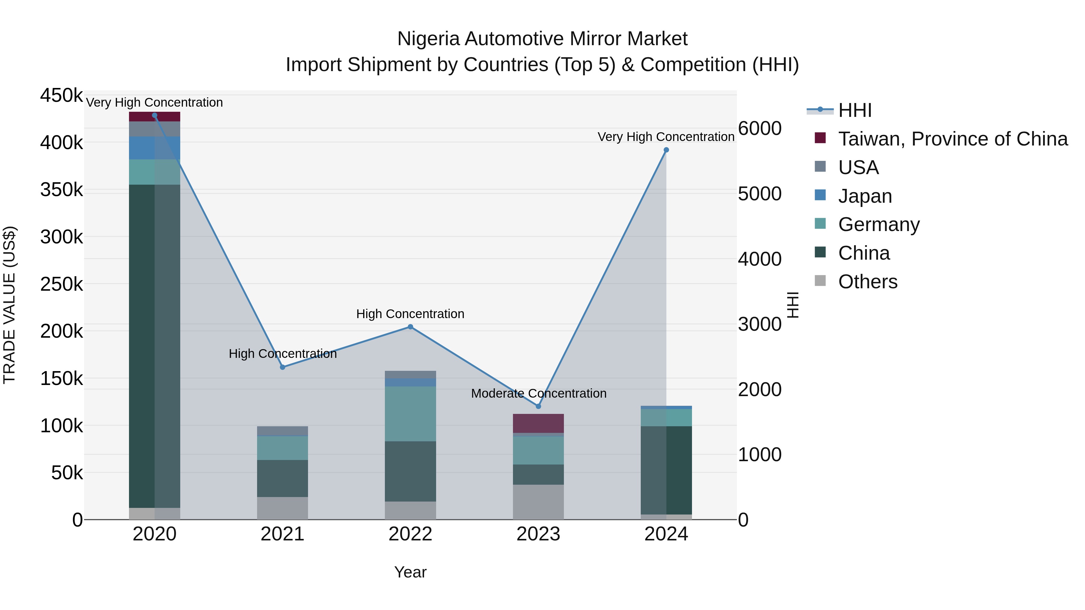 Nigeria Automotive Mirror Market Top 5 Importing Countries and Market Competition (HHI) Analysis