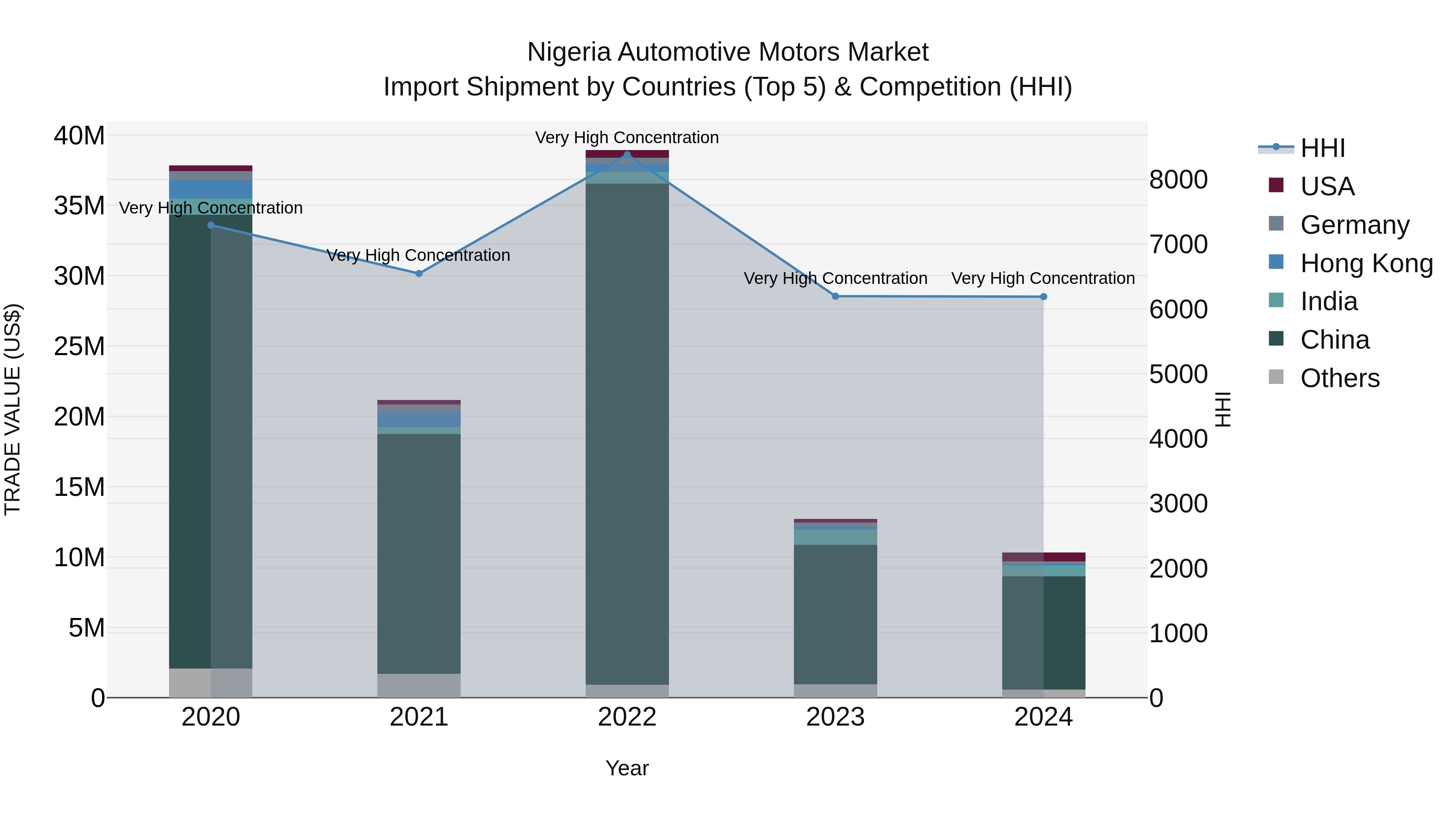 Nigeria Automotive Motors Market Top 5 Importing Countries and Market Competition (HHI) Analysis