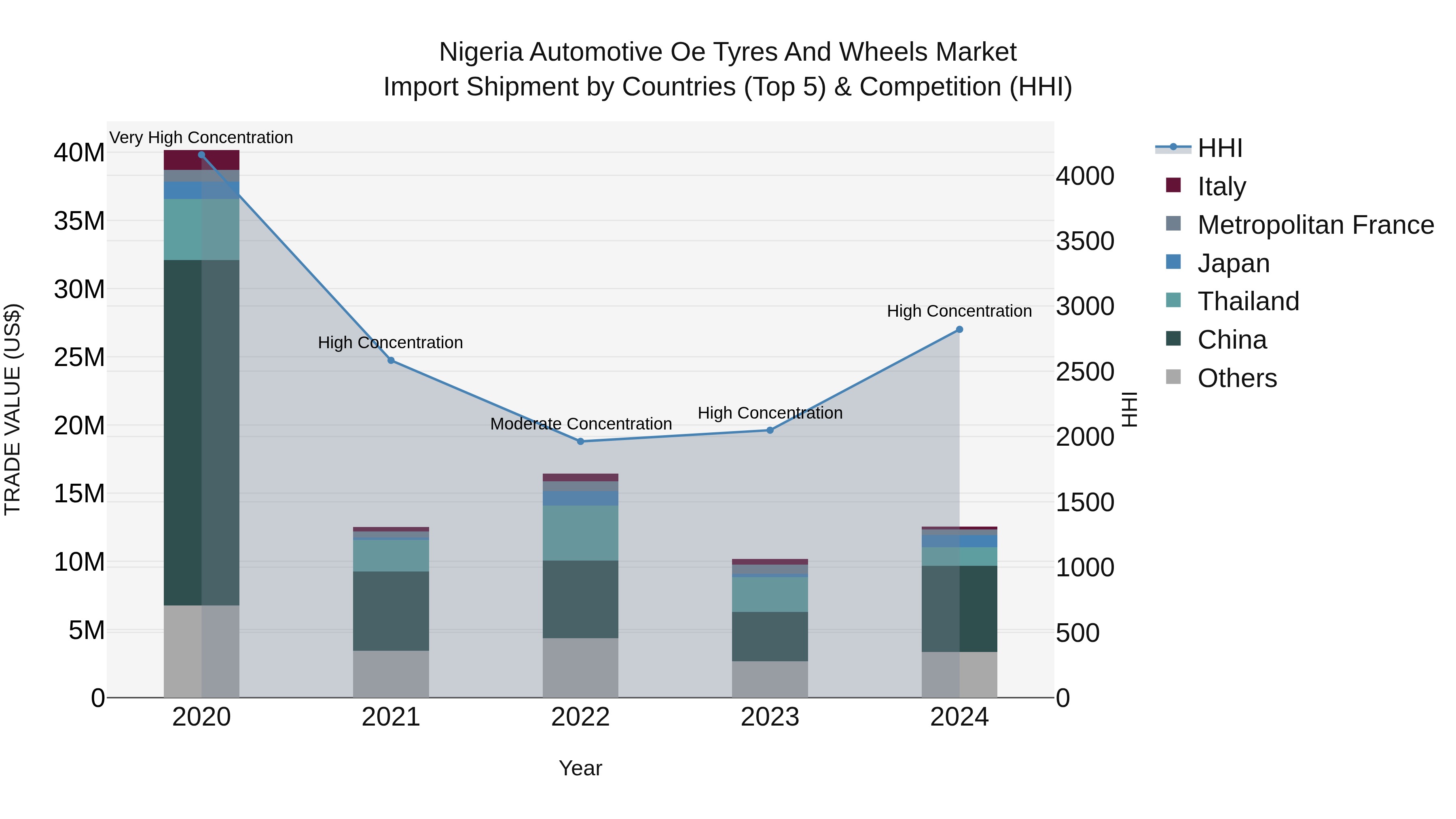Nigeria Automotive Oe Tyres And Wheels Market Top 5 Importing Countries and Market Competition (HHI) Analysis
