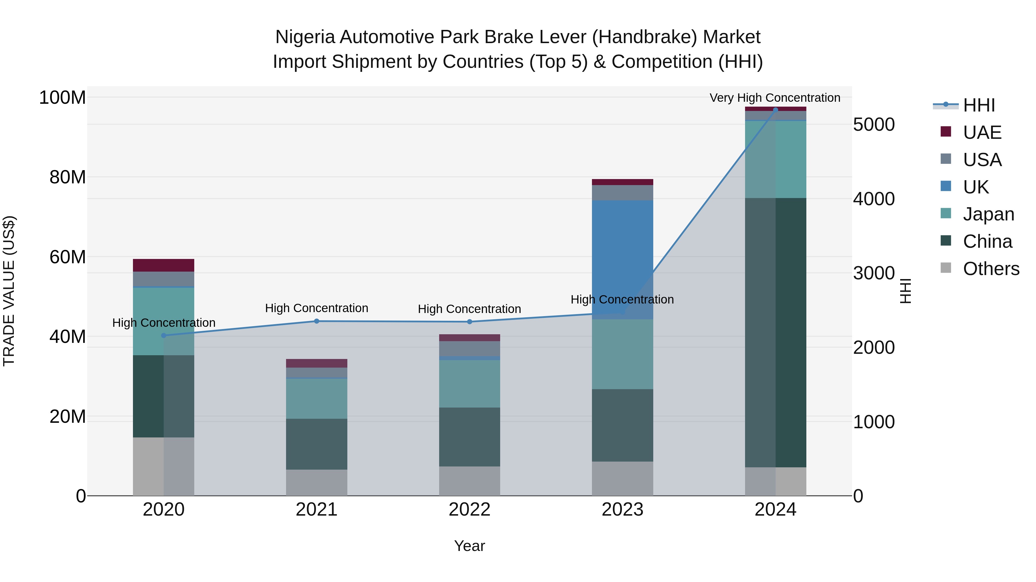 Nigeria Automotive Park Brake Lever Handbrake Market Top 5 Importing Countries and Market Competition (HHI) Analysis