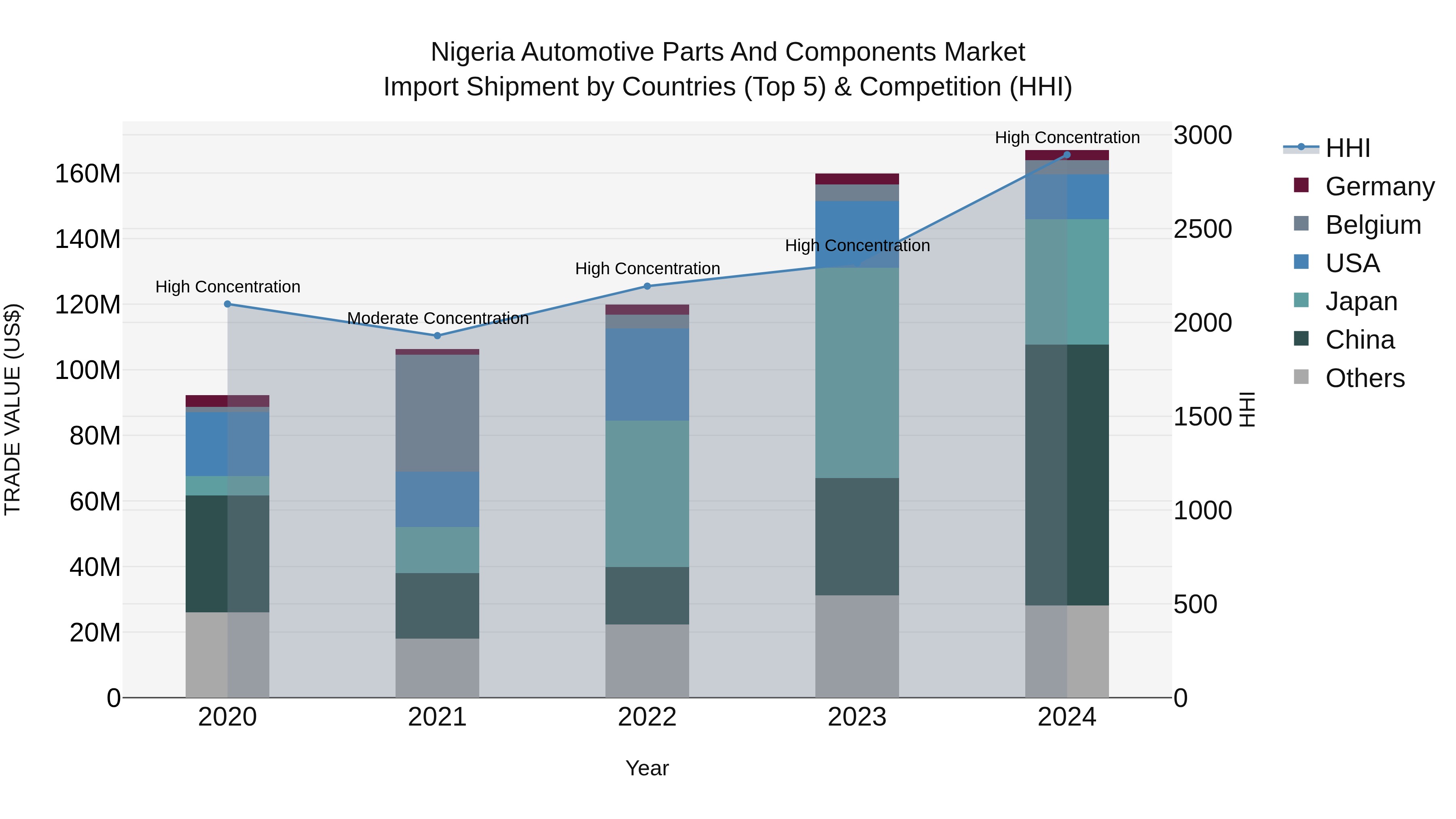 Nigeria Automotive Parts And Components Market Top 5 Importing Countries and Market Competition (HHI) Analysis