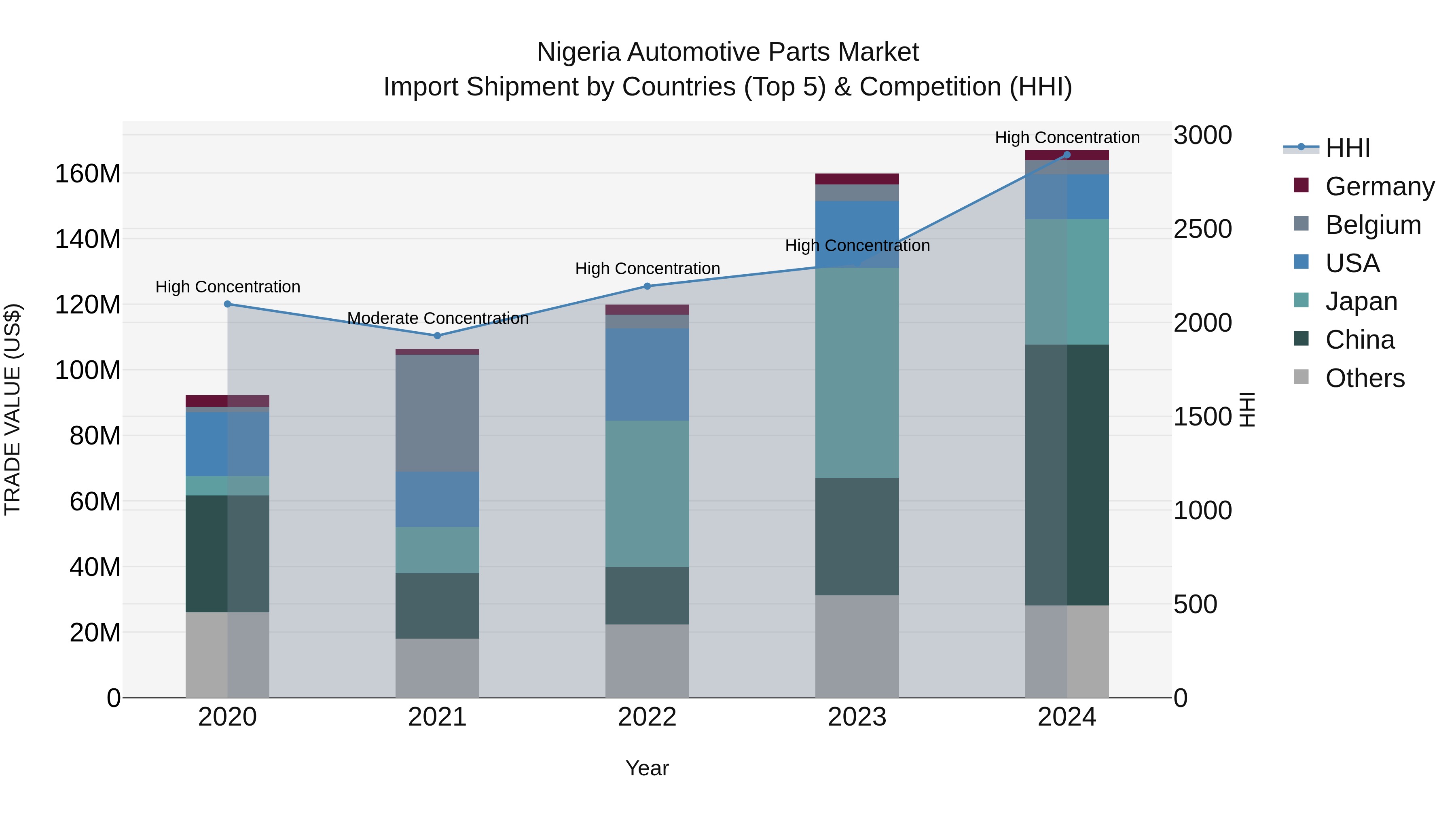 Nigeria Automotive Parts Market Top 5 Importing Countries and Market Competition (HHI) Analysis