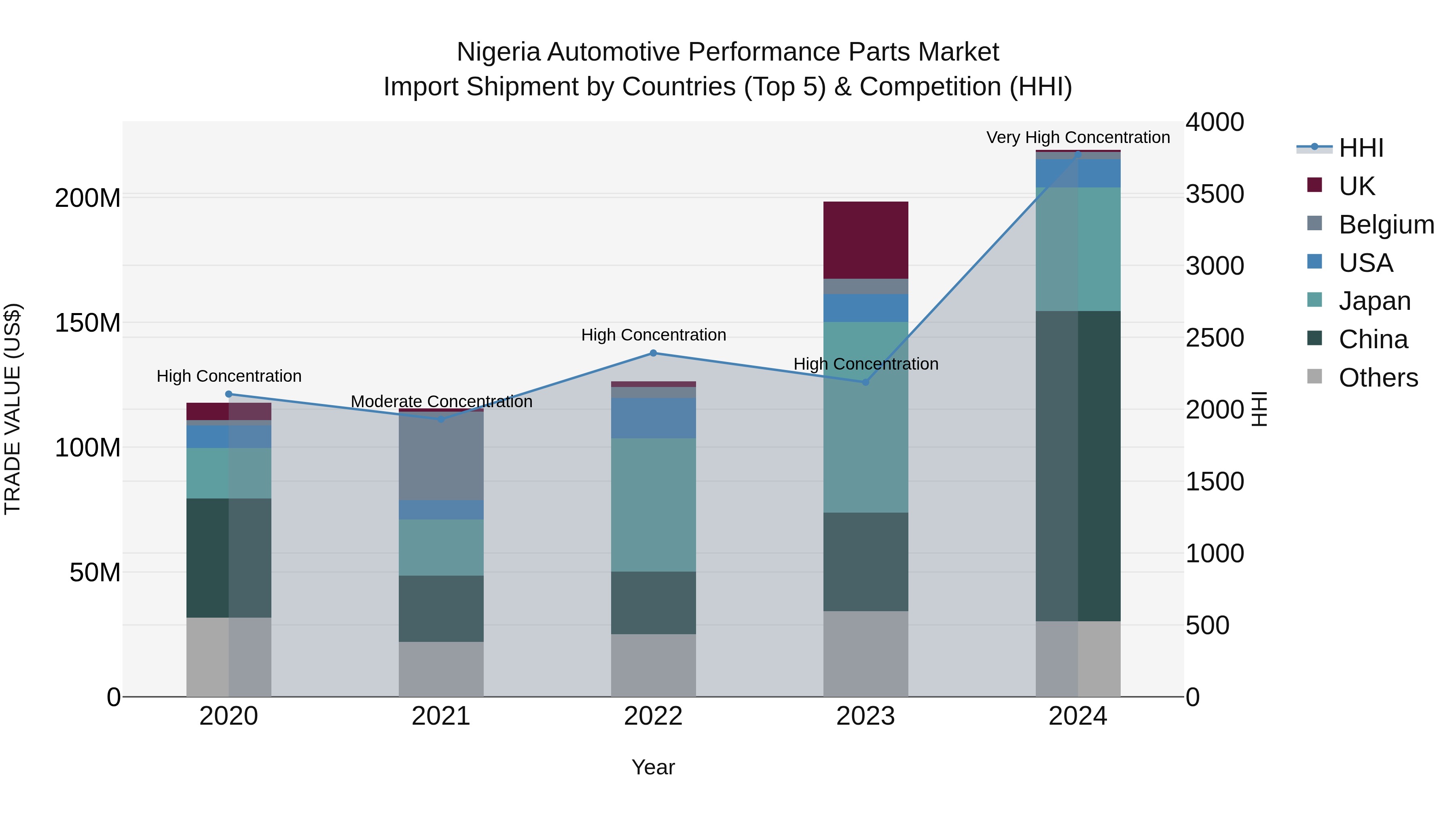 Nigeria Automotive Performance Parts Market Top 5 Importing Countries and Market Competition (HHI) Analysis