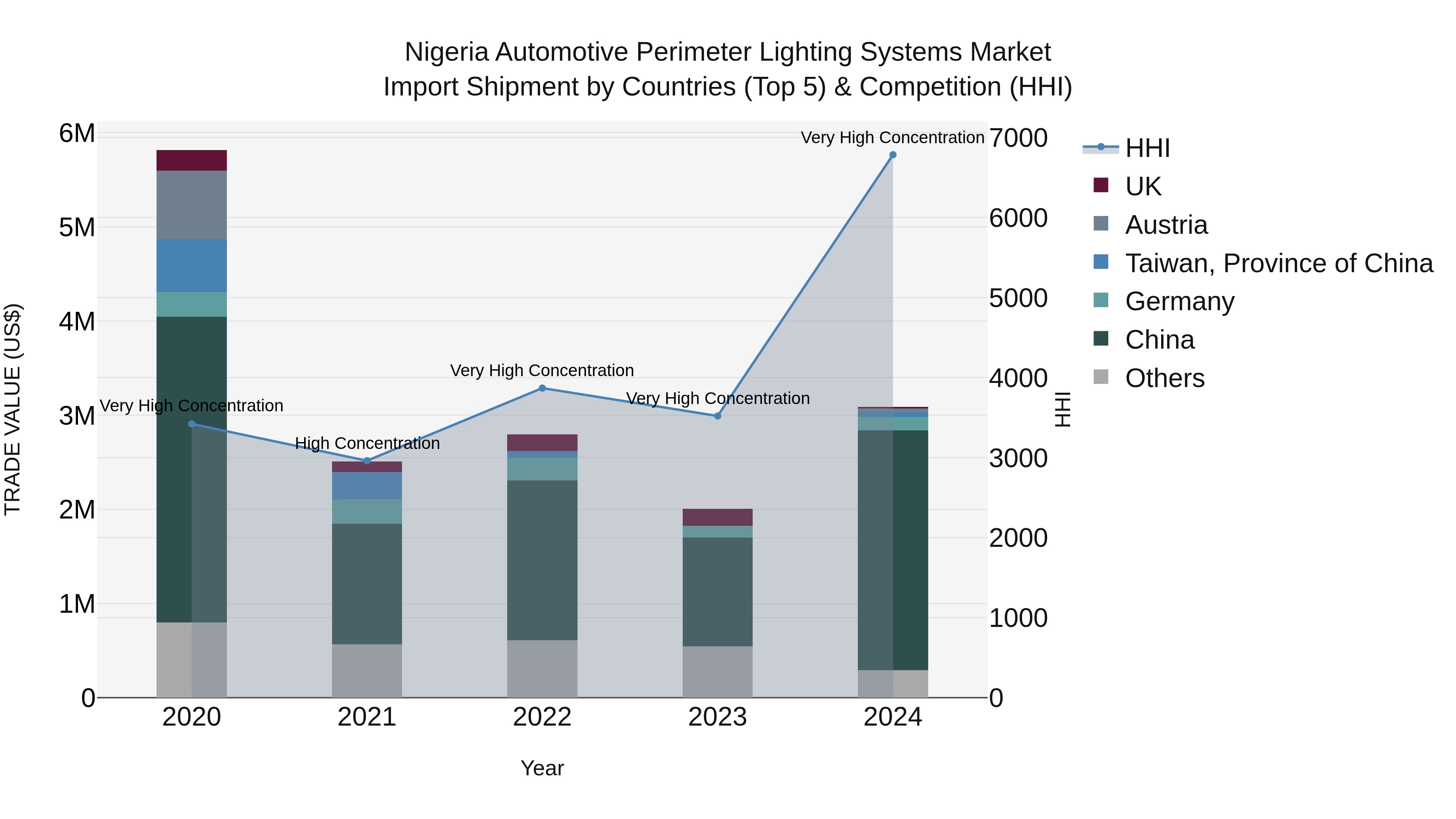 Nigeria Automotive Perimeter Lighting Systems Market Top 5 Importing Countries and Market Competition (HHI) Analysis