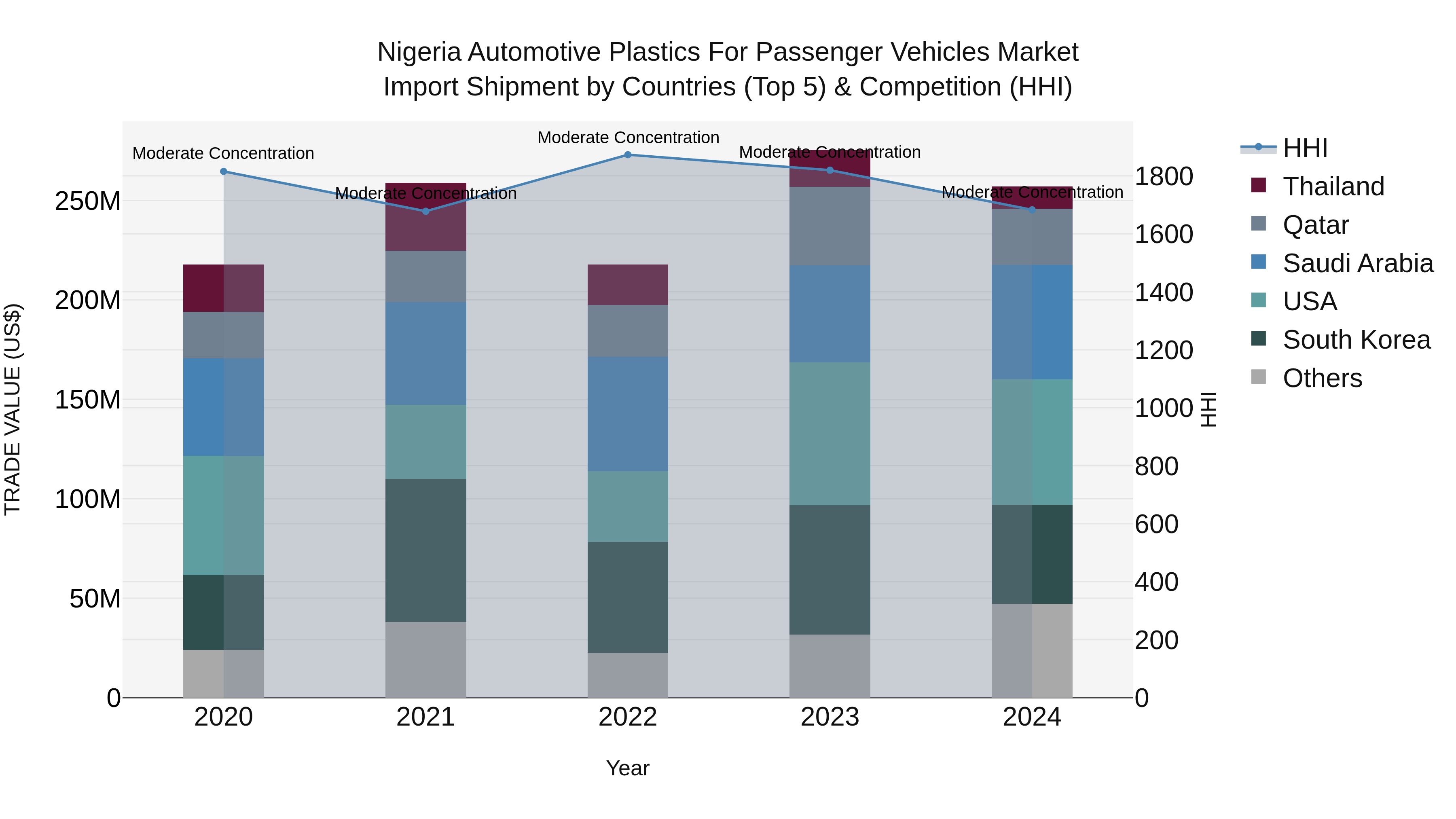 Nigeria Automotive Plastics For Passenger Vehicles Market Top 5 Importing Countries and Market Competition (HHI) Analysis