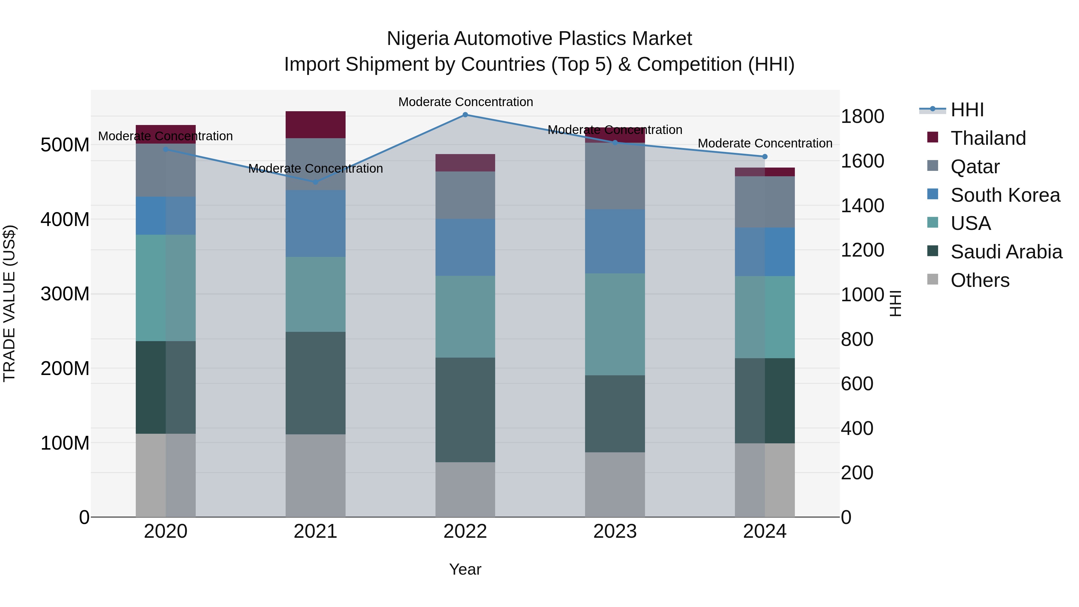 Nigeria Automotive Plastics Market Top 5 Importing Countries and Market Competition (HHI) Analysis