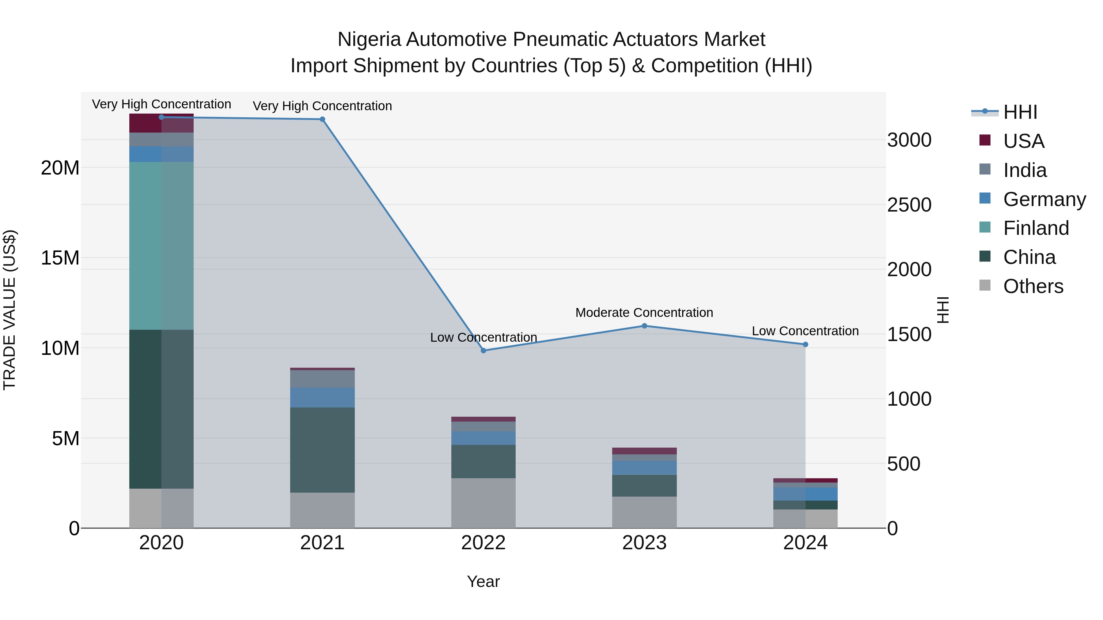 Nigeria Automotive Pneumatic Actuators Market Top 5 Importing Countries and Market Competition (HHI) Analysis