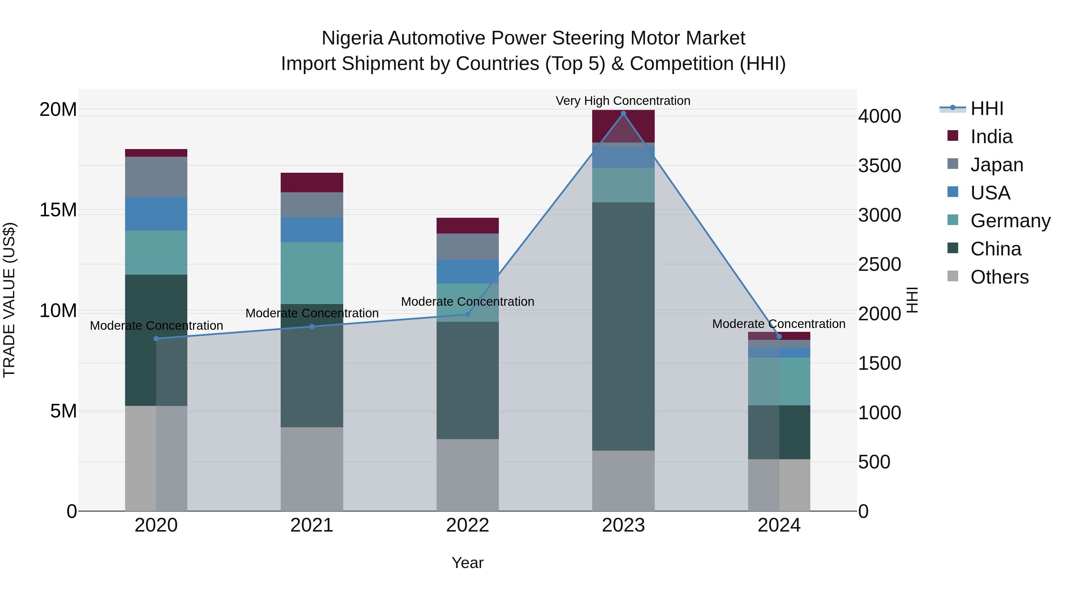 Nigeria Automotive Power Steering Motor Market Top 5 Importing Countries and Market Competition (HHI) Analysis
