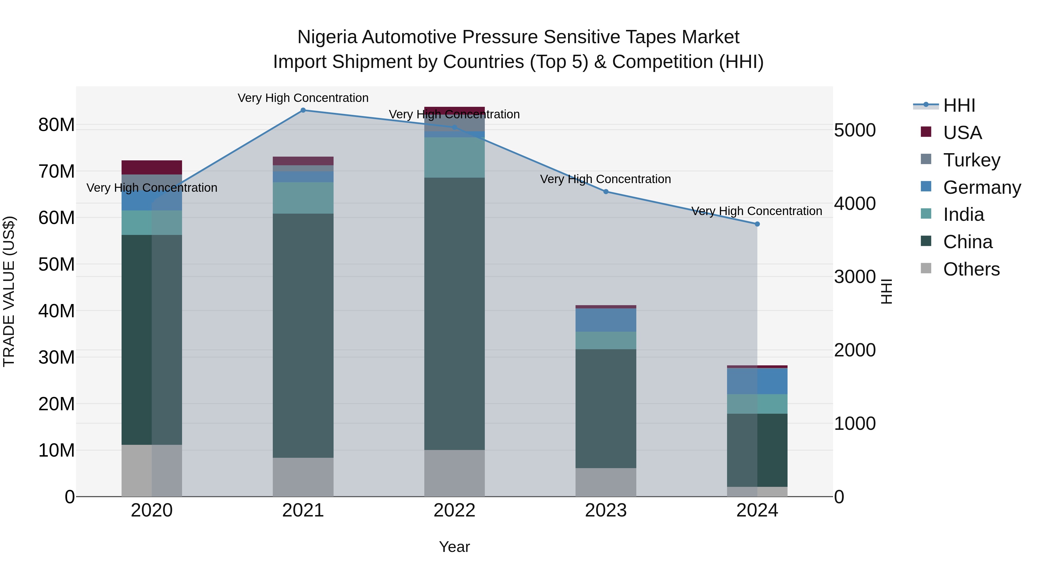 Nigeria Automotive Pressure Sensitive Tapes Market Top 5 Importing Countries and Market Competition (HHI) Analysis