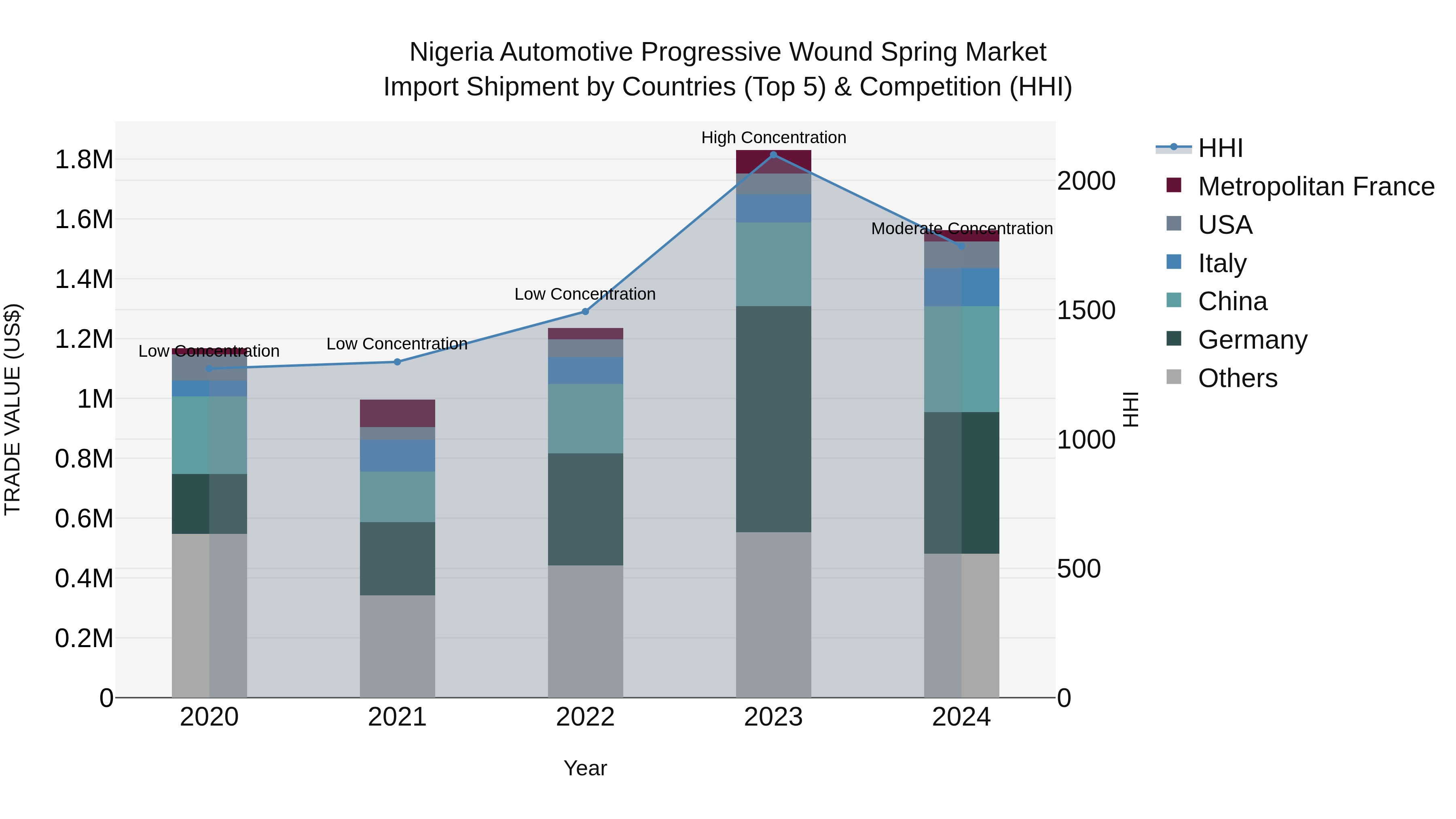 Nigeria Automotive Progressive Wound Spring Market Top 5 Importing Countries and Market Competition (HHI) Analysis