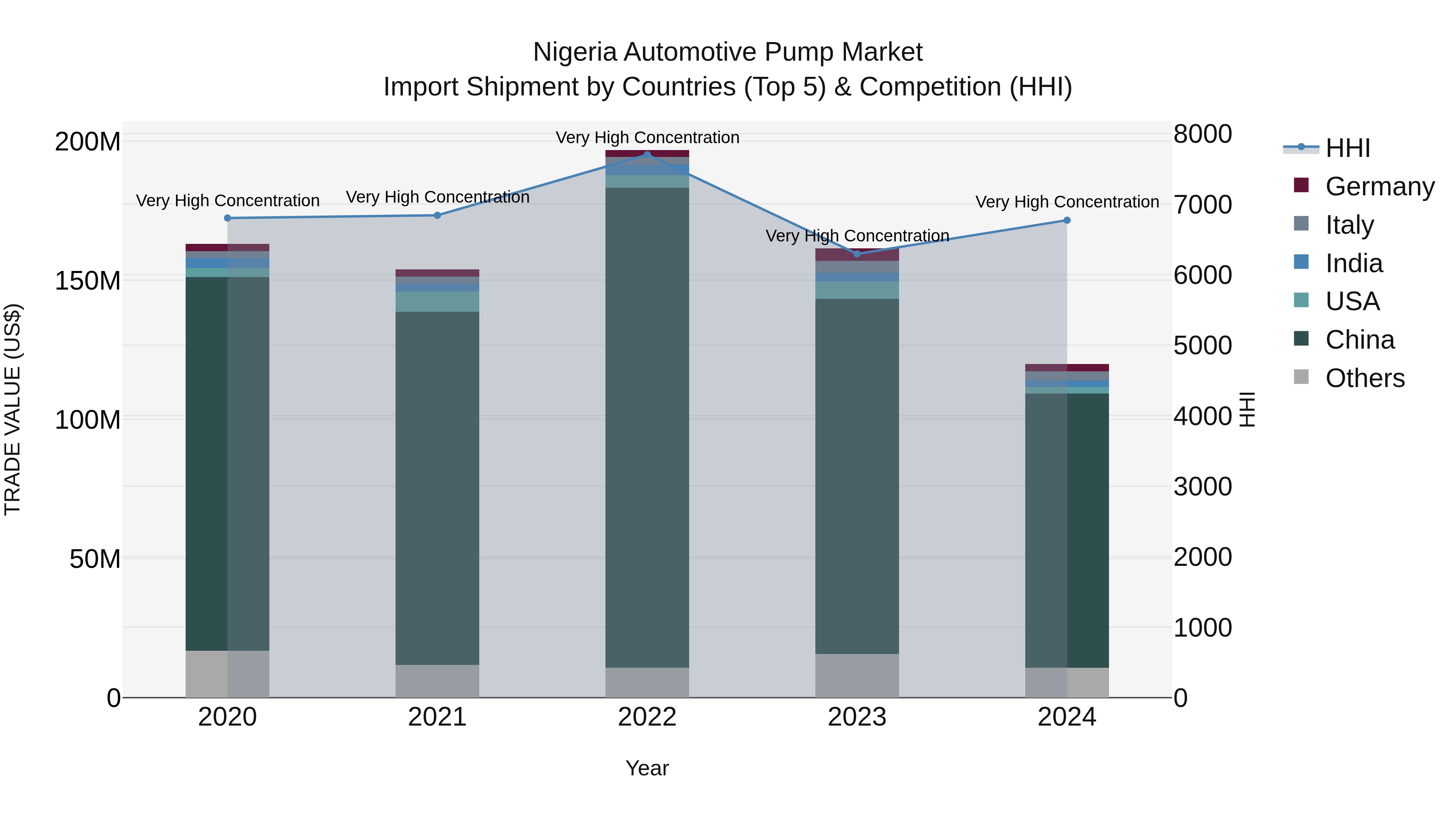 Nigeria Automotive Pump Market Top 5 Importing Countries and Market Competition (HHI) Analysis