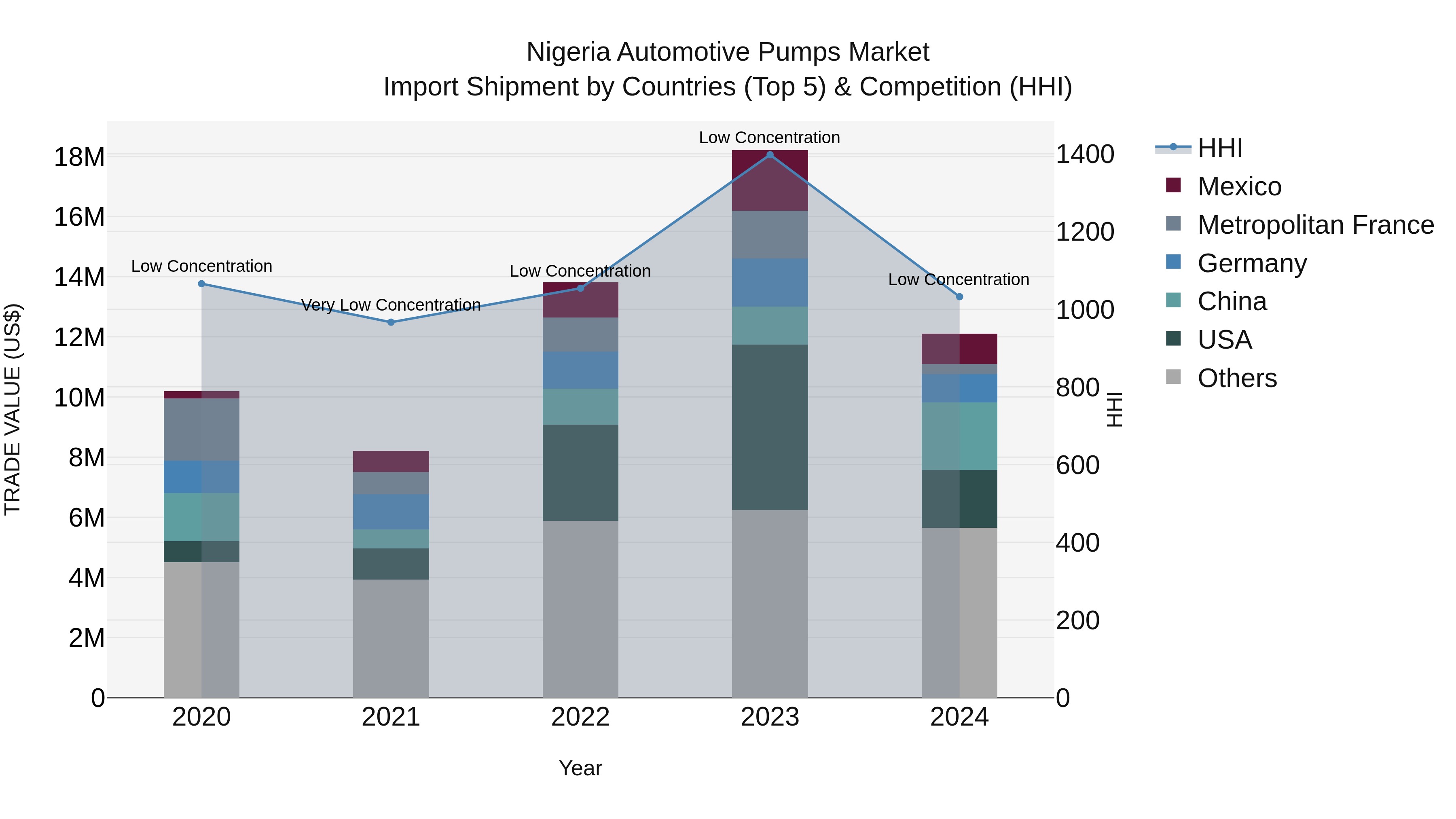 Nigeria Automotive Pumps Market Top 5 Importing Countries and Market Competition (HHI) Analysis