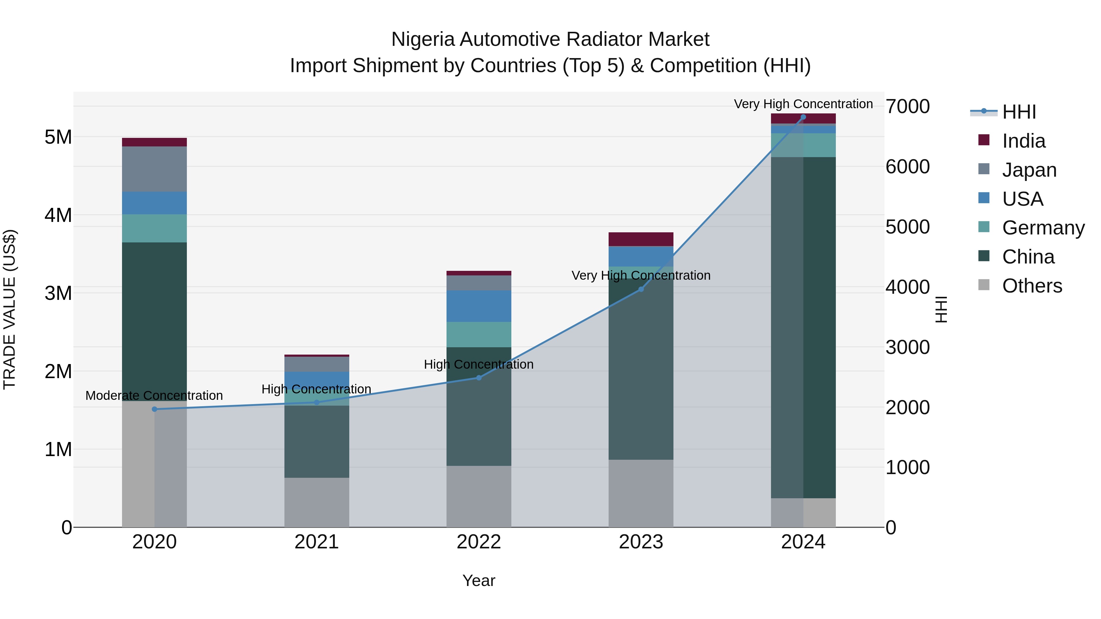 Nigeria Automotive Radiator Market Top 5 Importing Countries and Market Competition (HHI) Analysis