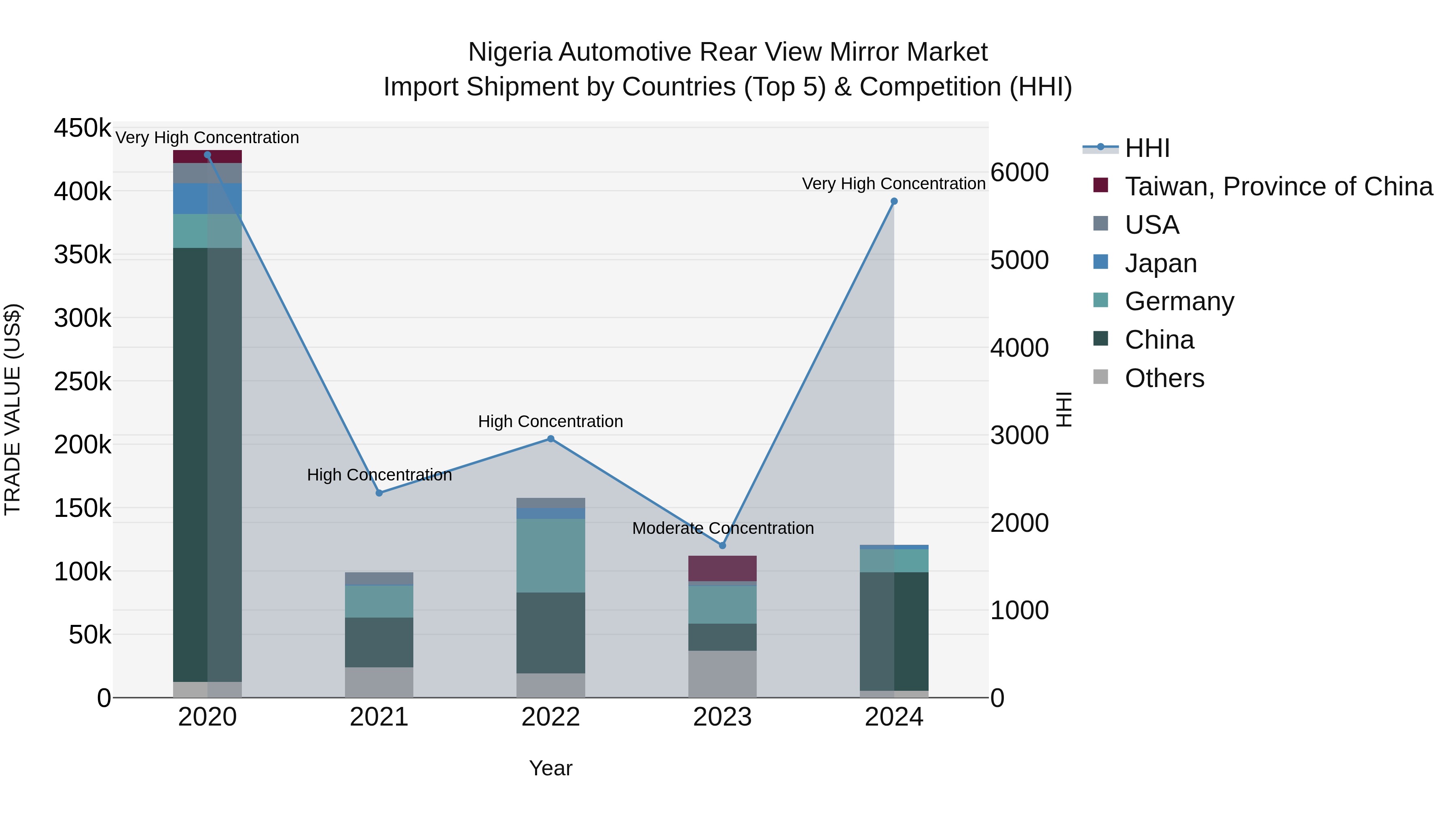 Nigeria Automotive Rear View Mirror Market Top 5 Importing Countries and Market Competition (HHI) Analysis