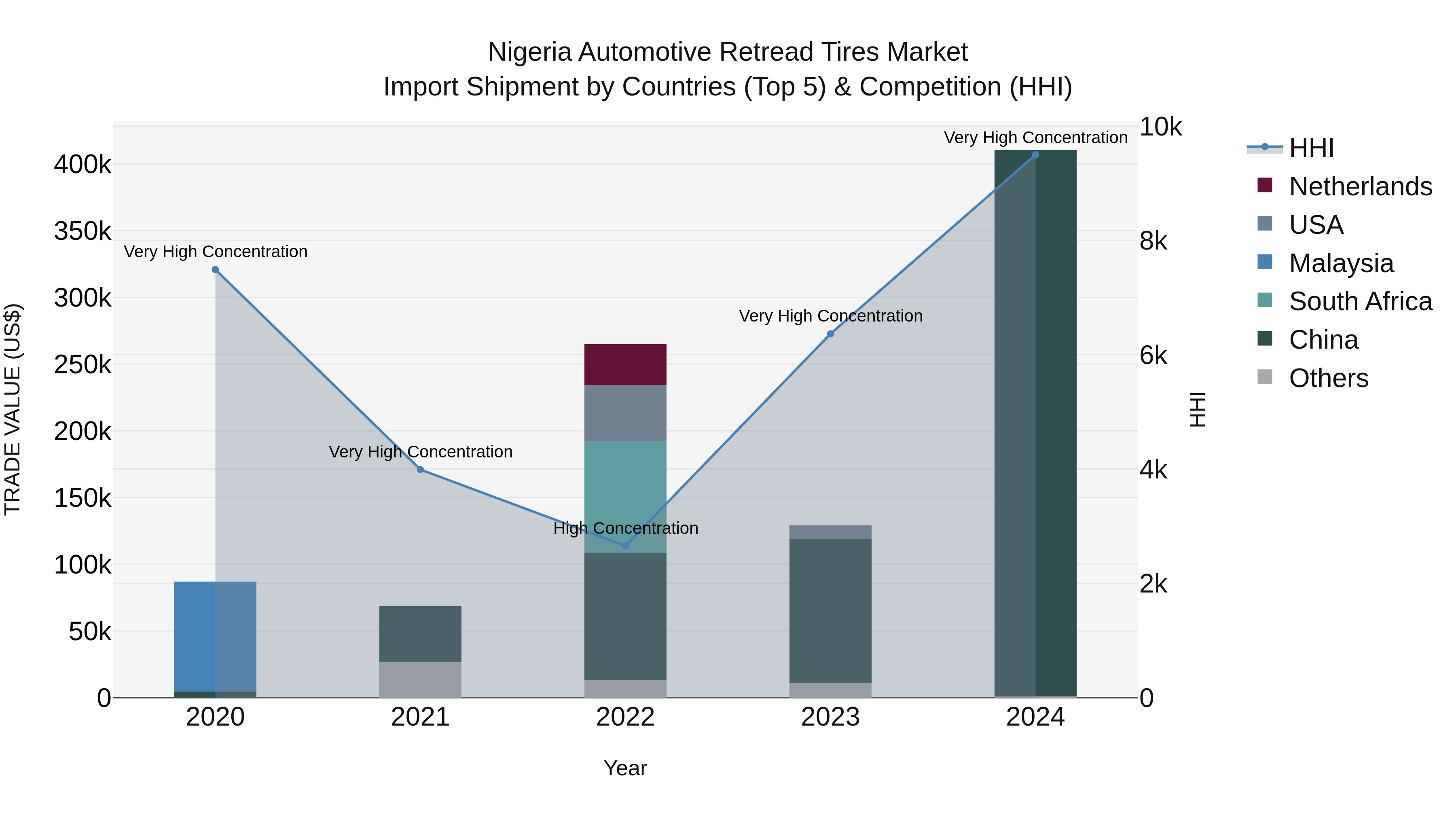 Nigeria Automotive Retread Tires Market Top 5 Importing Countries and Market Competition (HHI) Analysis