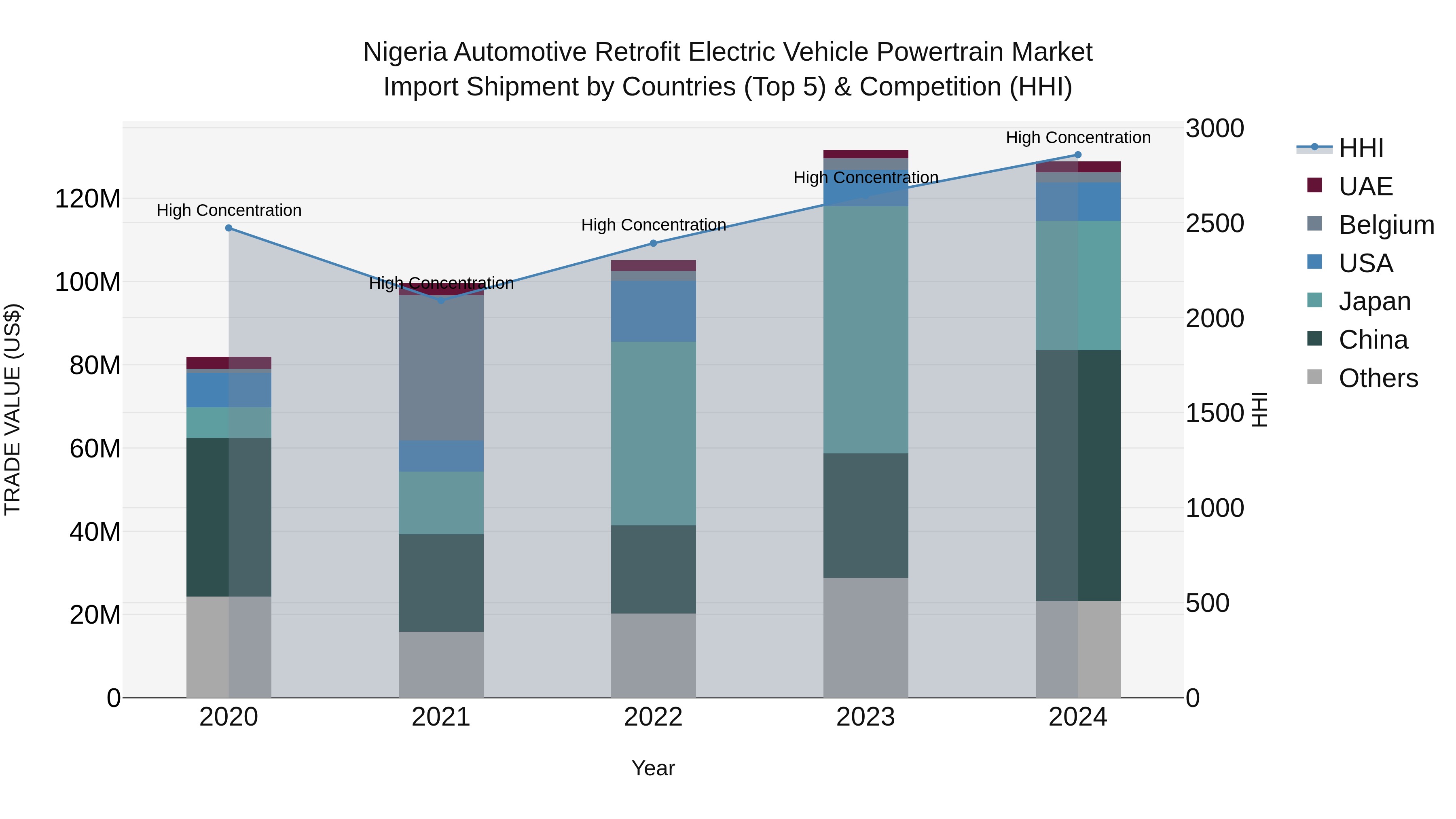 Nigeria Automotive Retrofit Electric Vehicle Powertrain Market Top 5 Importing Countries and Market Competition (HHI) Analysis